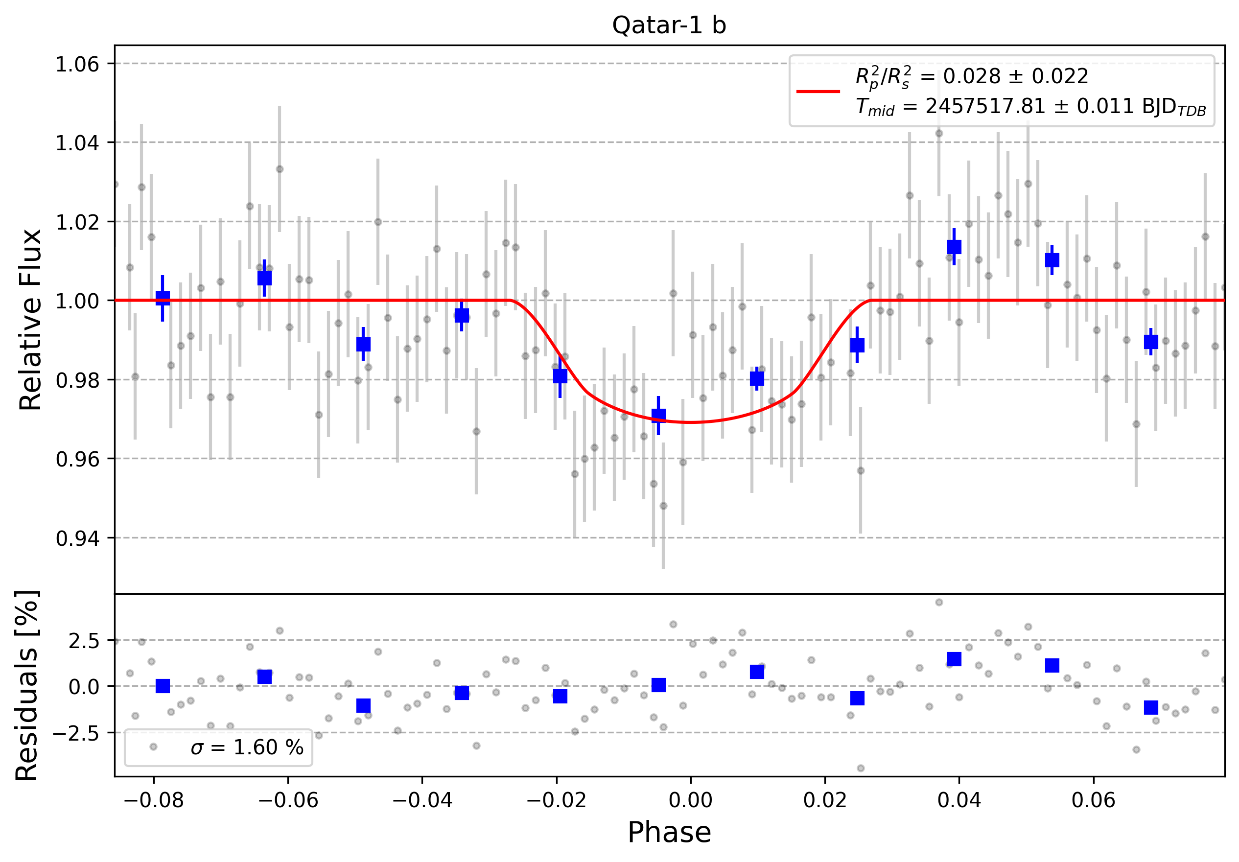 Light curve chart for 0005717
