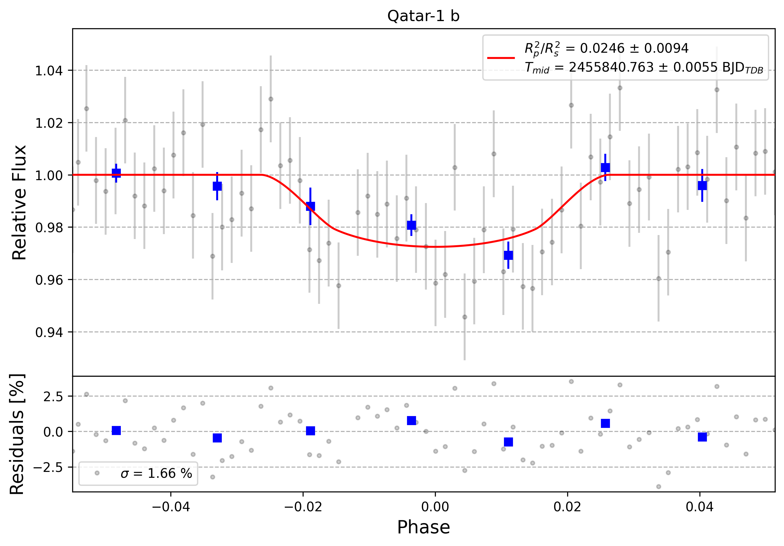 Light curve chart for 0005806