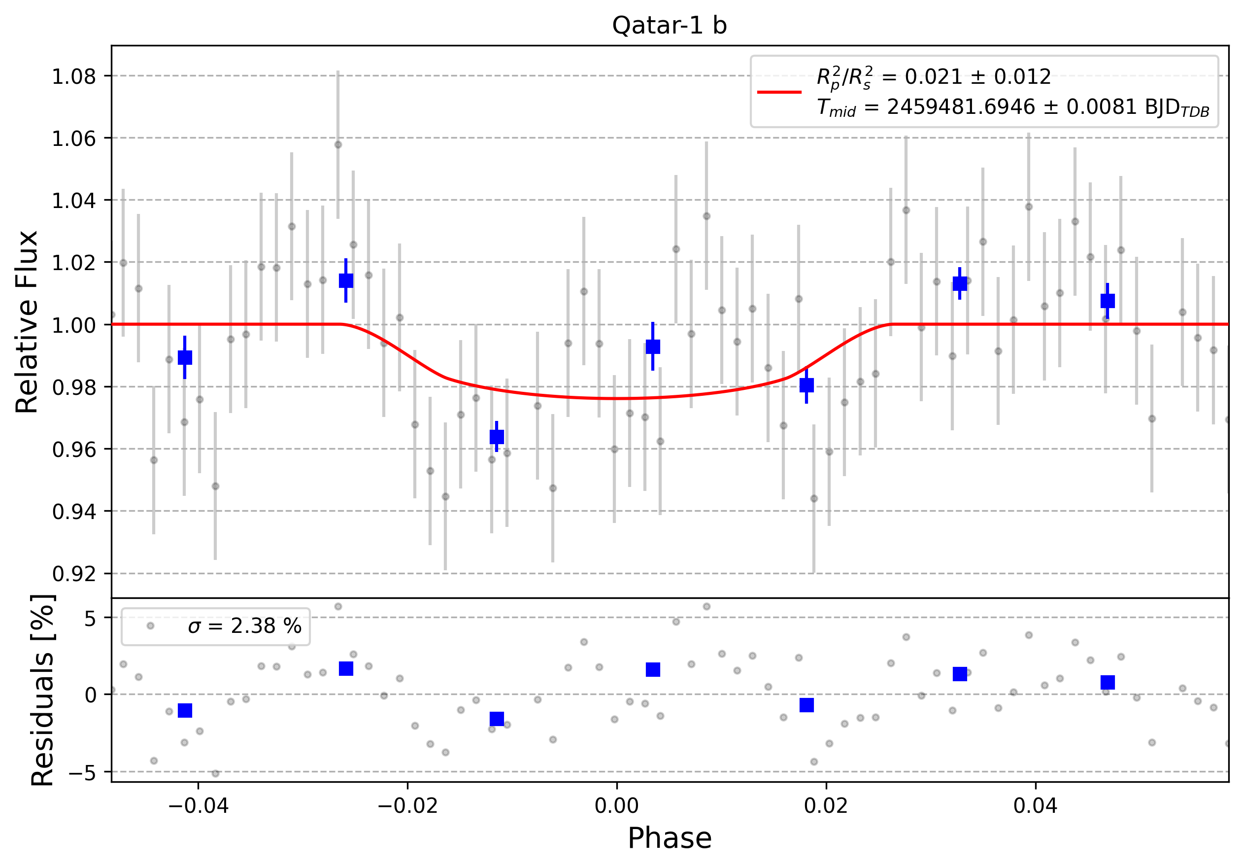 Light curve chart for 0005887