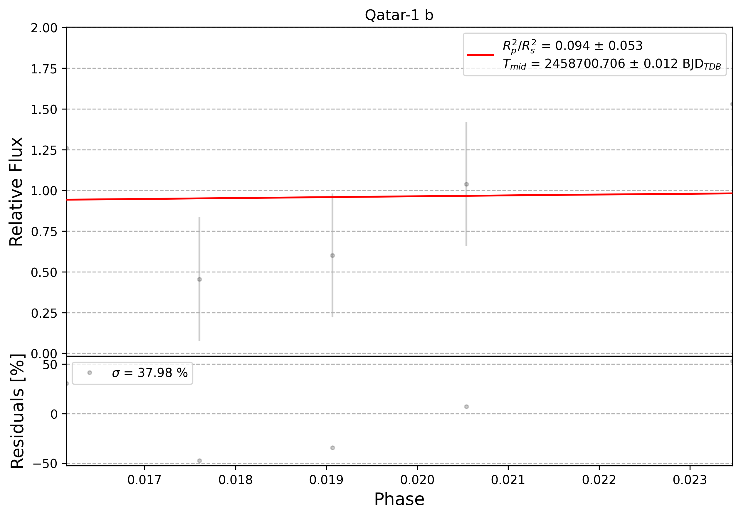 Light curve chart for 0005931