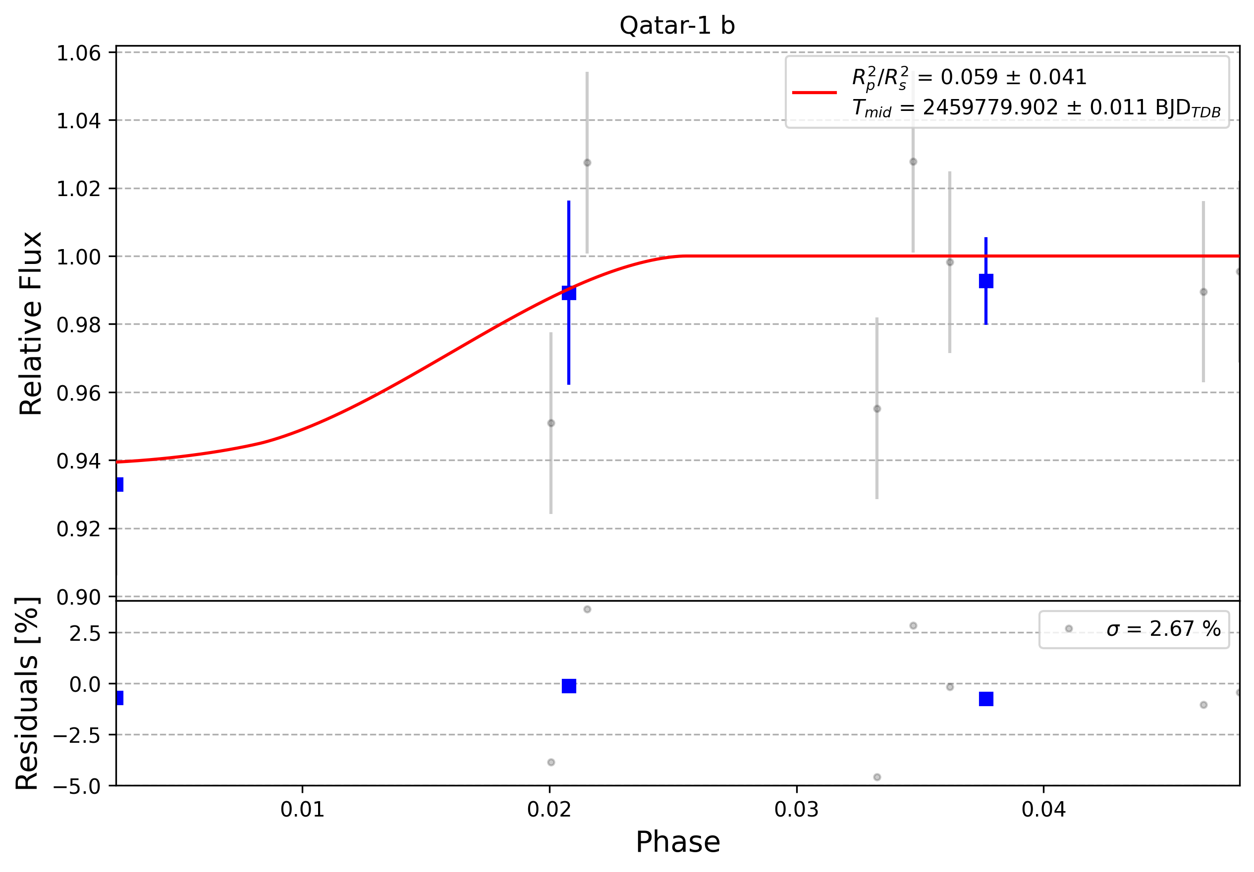 Light curve chart for 0005978