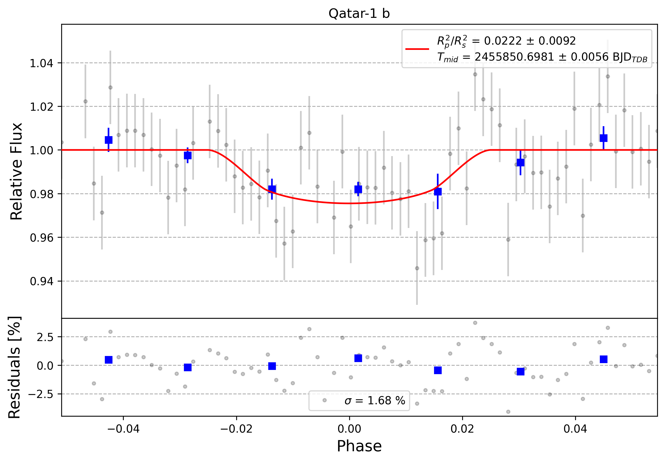 Light curve chart for 0006032