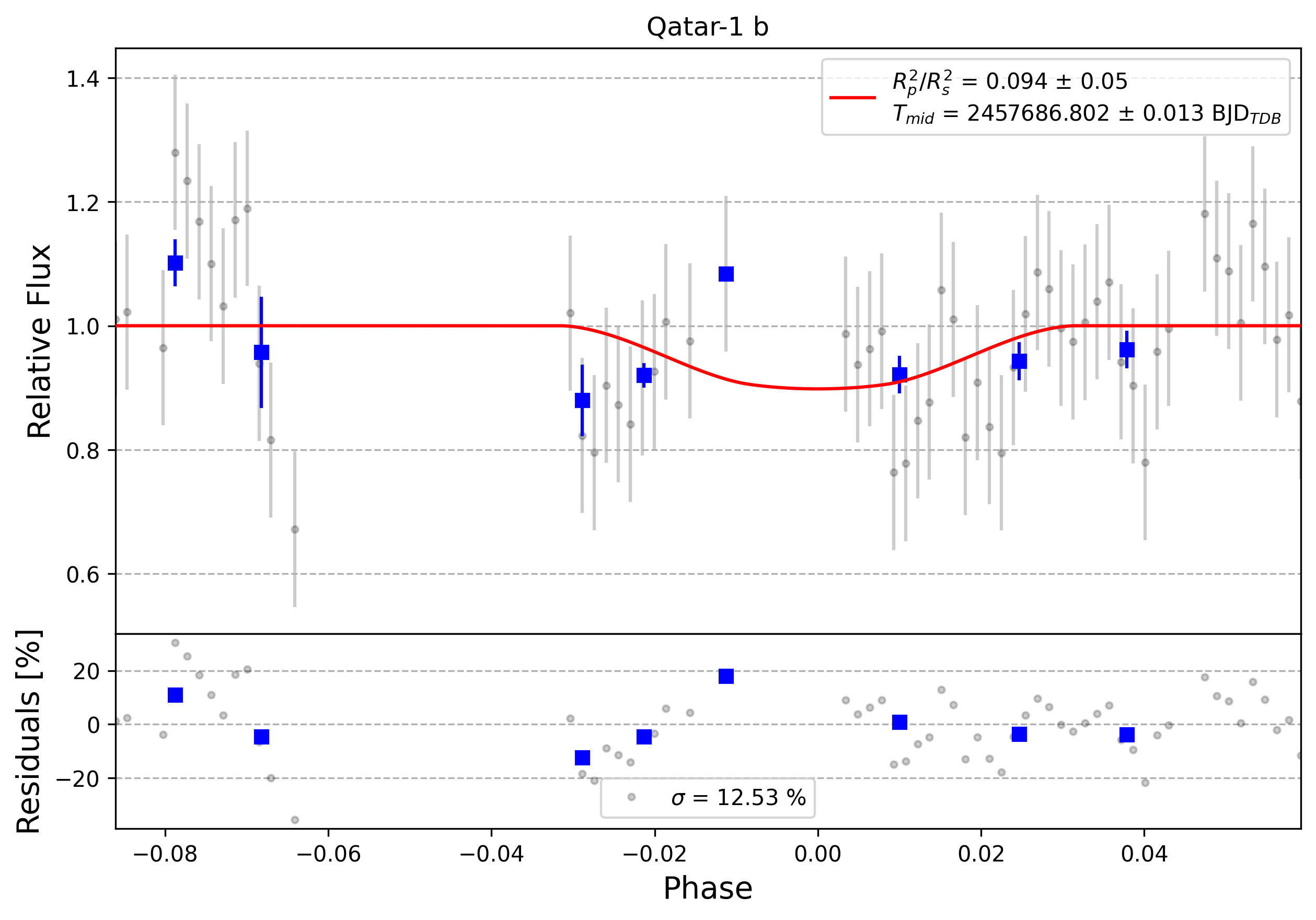 Light curve chart for 0006130