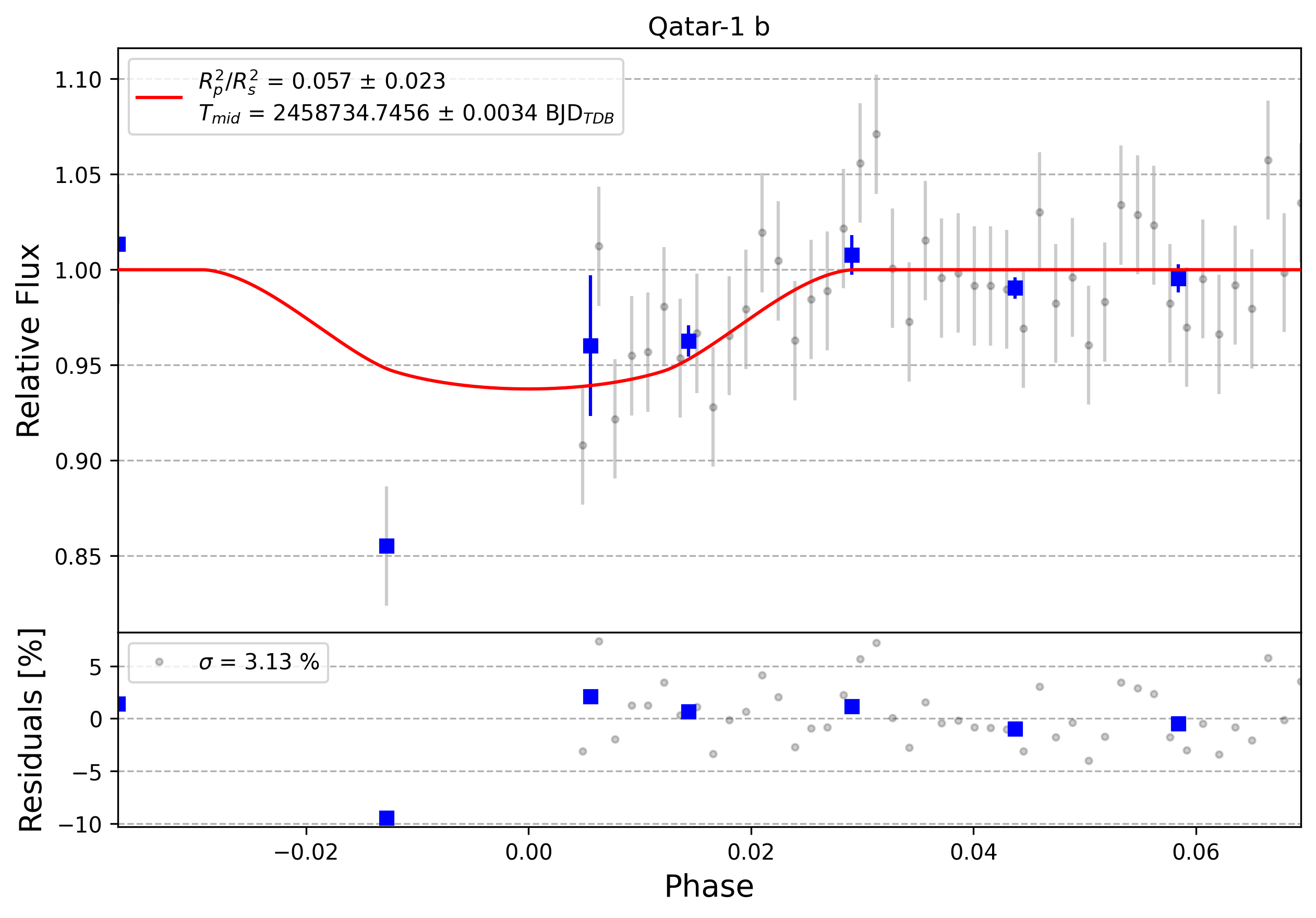 Light curve chart for 0006204