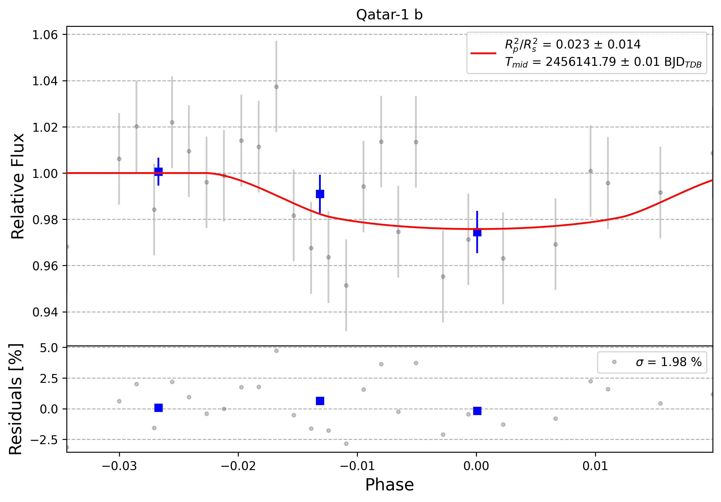 Light curve chart for 0006215