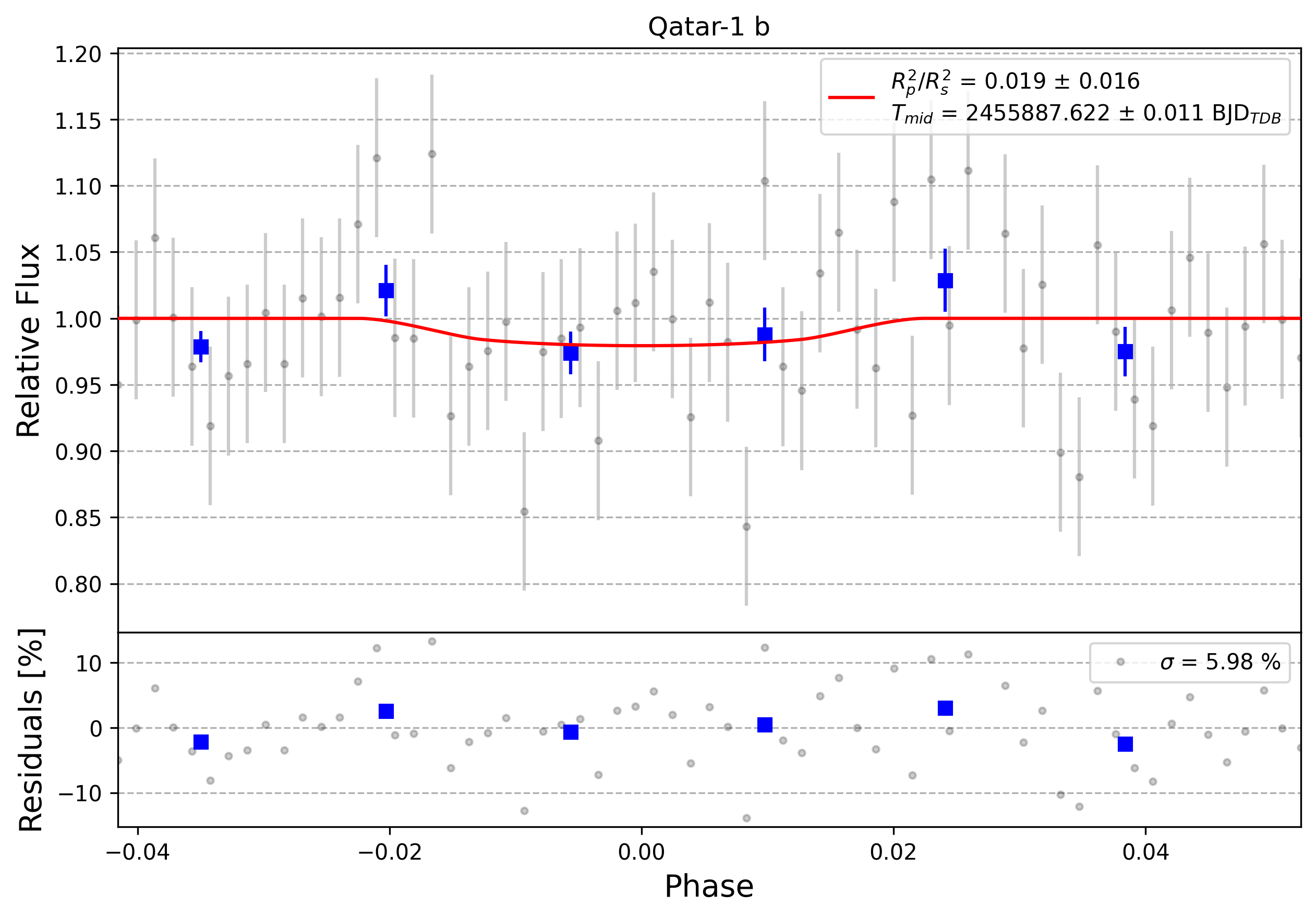 Light curve chart for 0006219