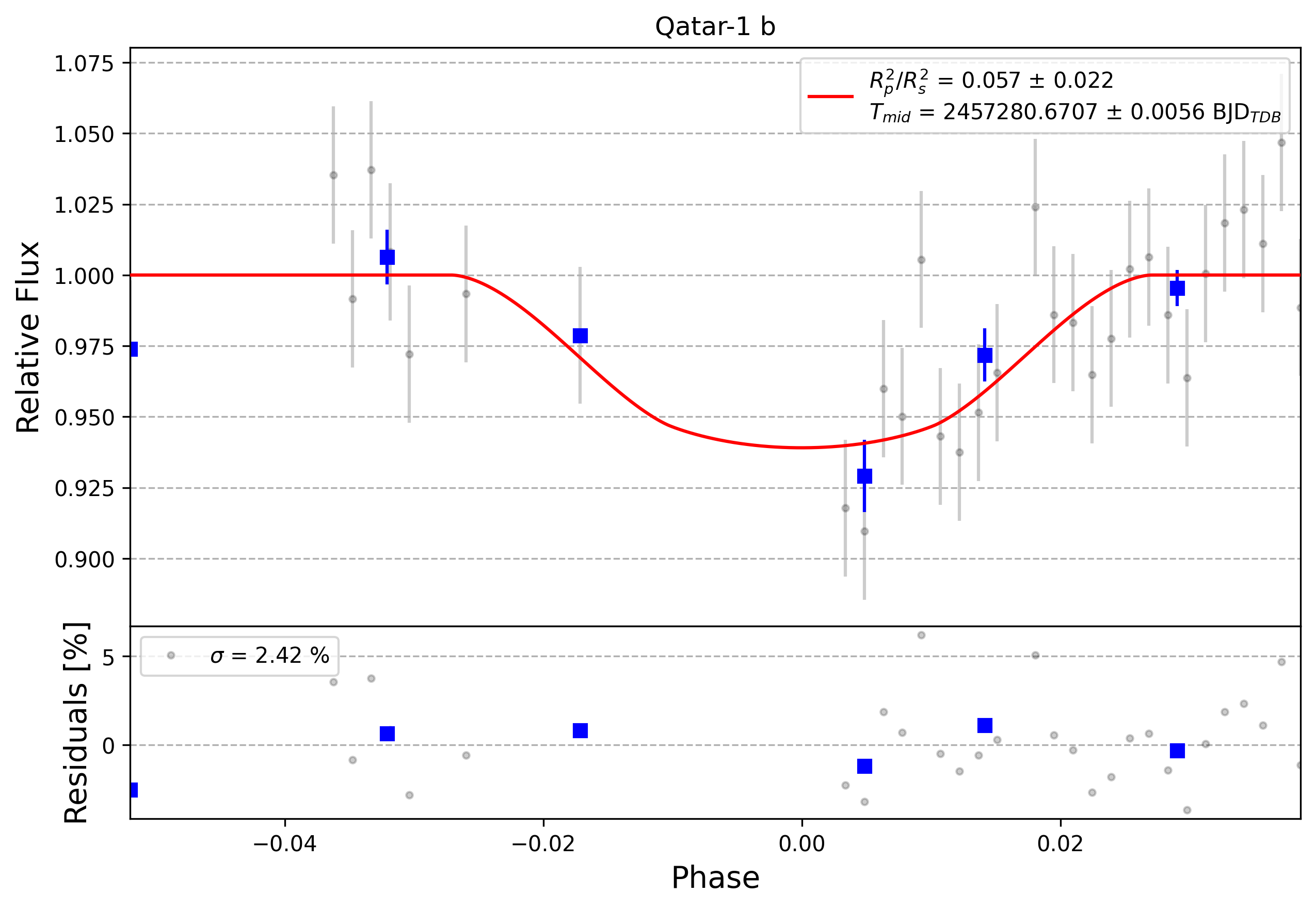 Light curve chart for 0006225