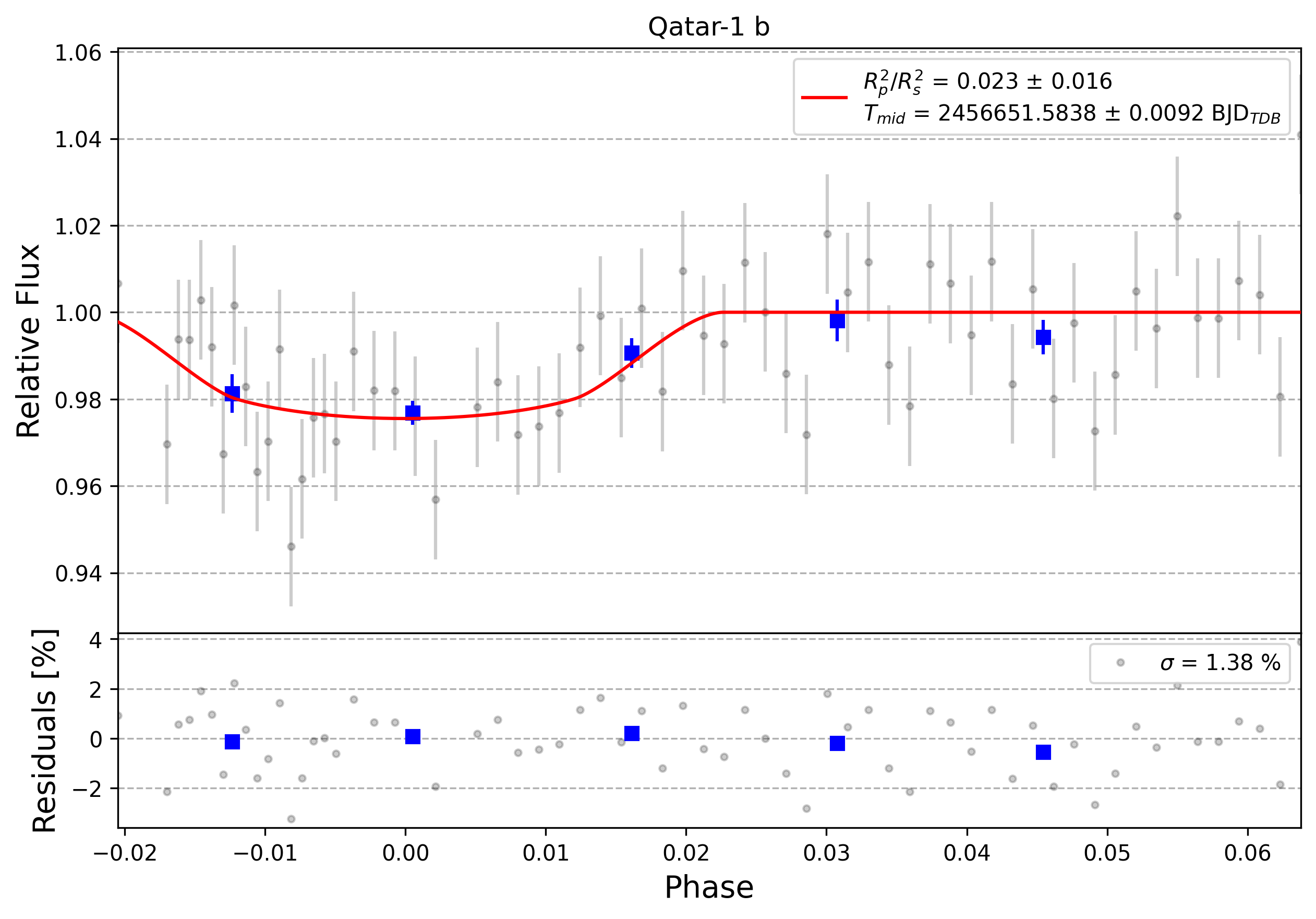 Light curve chart for 0006248