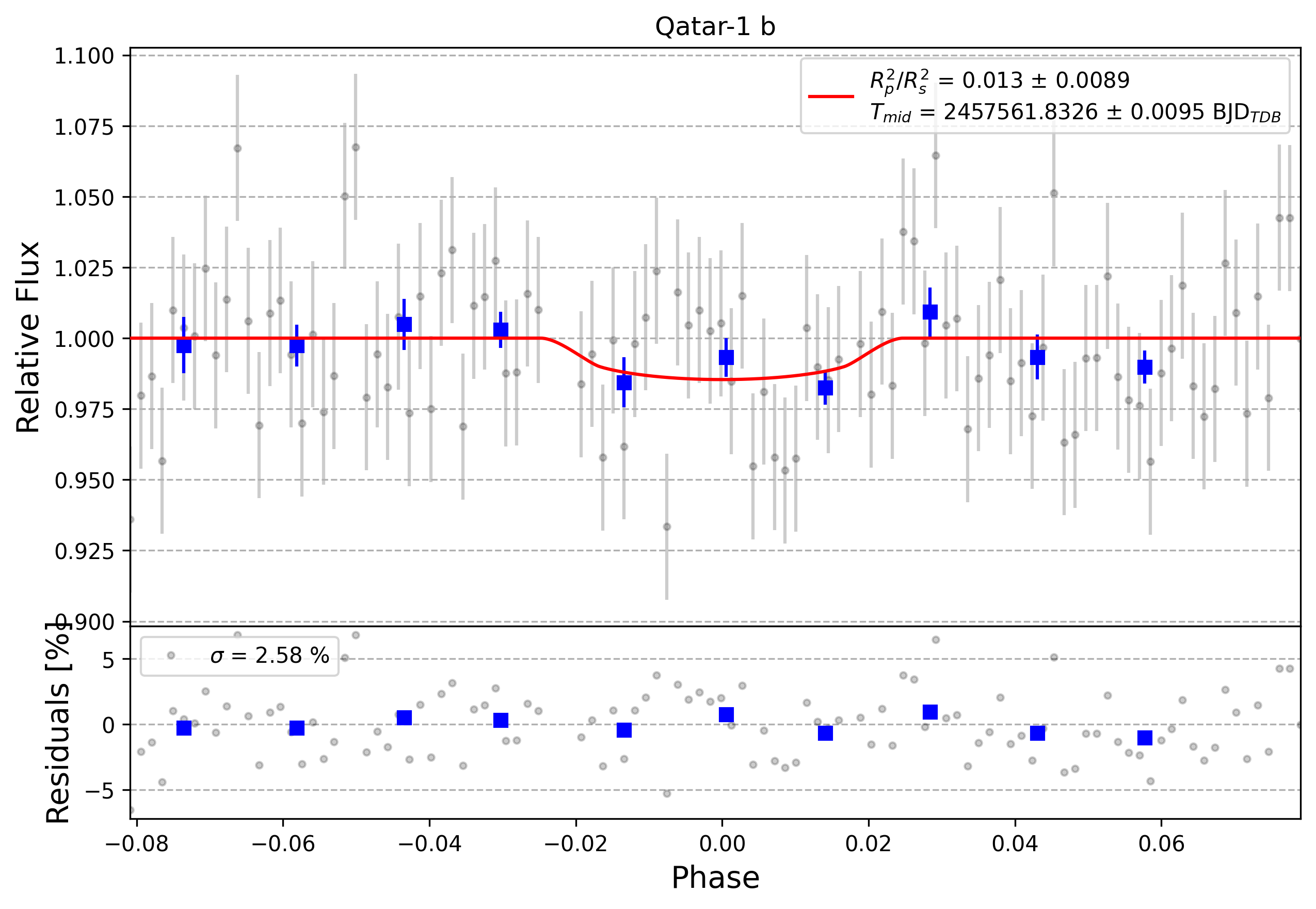 Light curve chart for 0006274