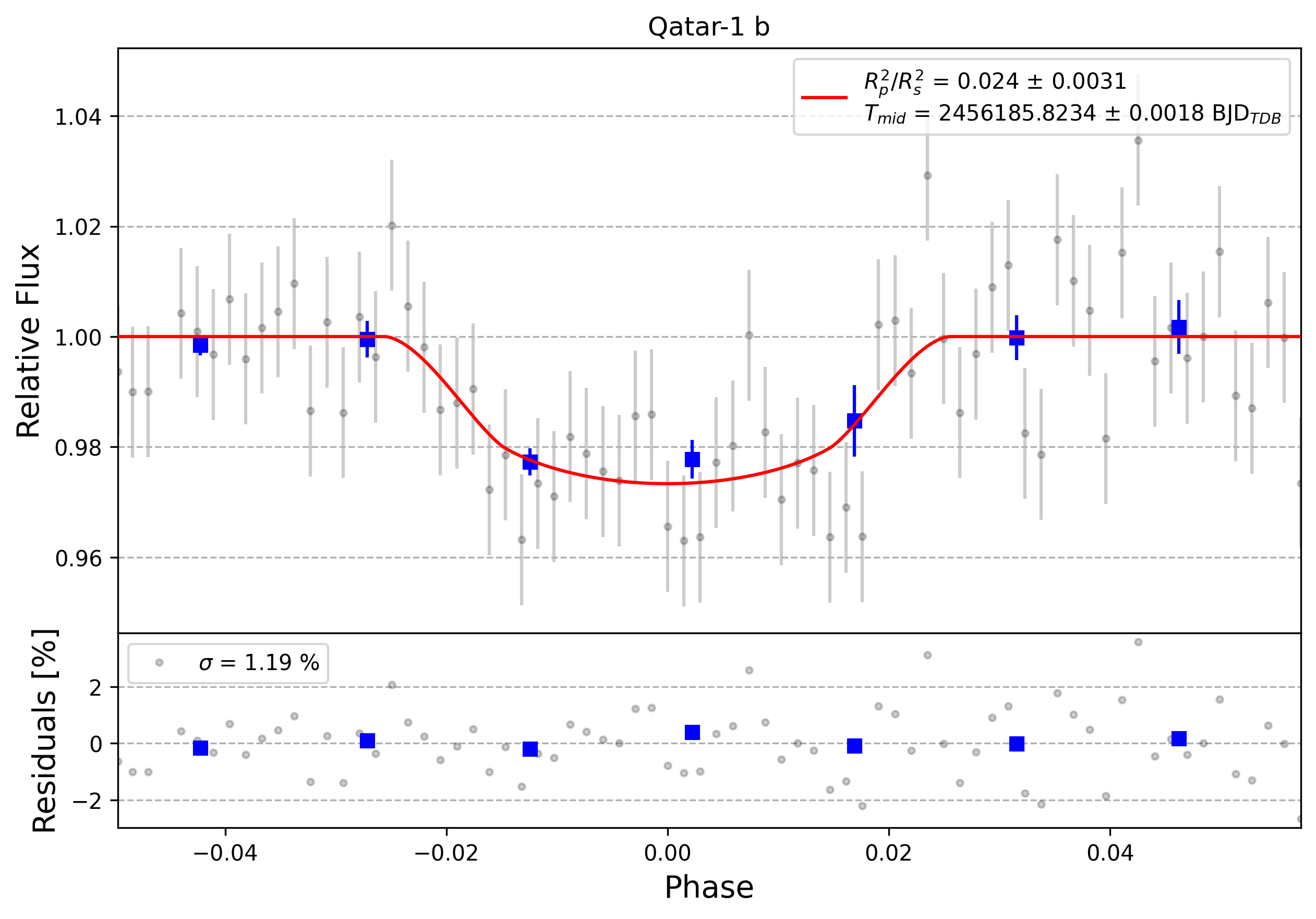 Light curve chart for 0006317
