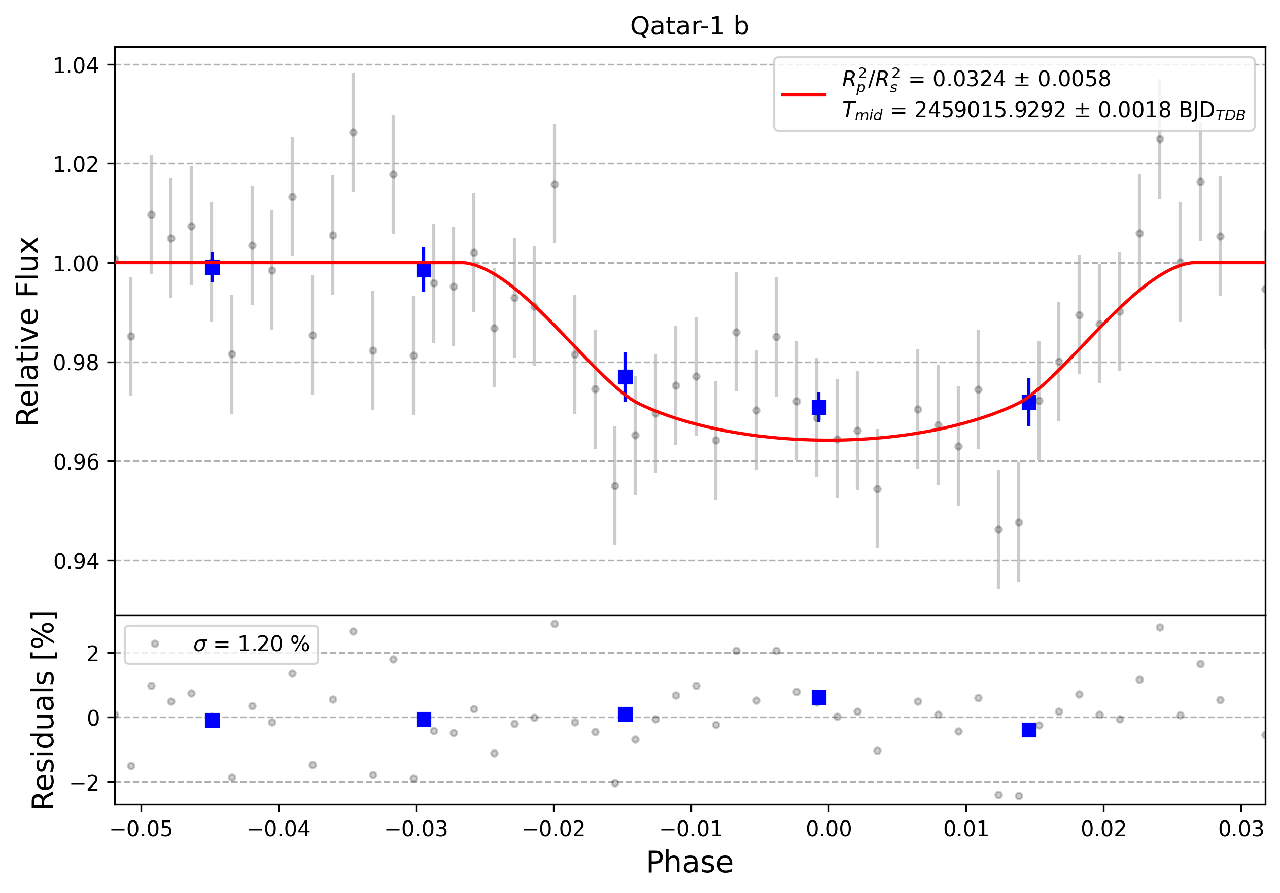 Light curve chart for 0006433