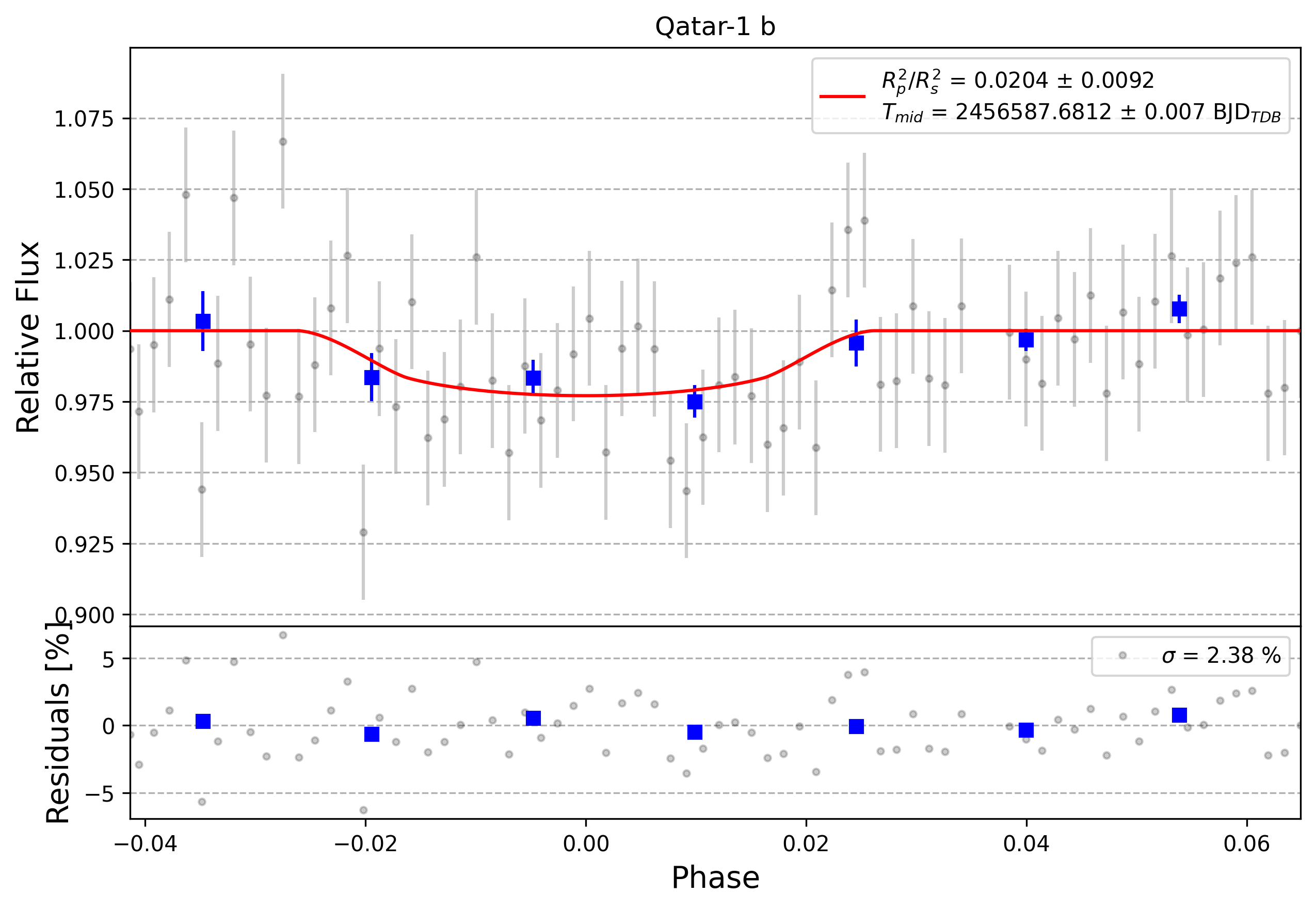 Light curve chart for 0006457