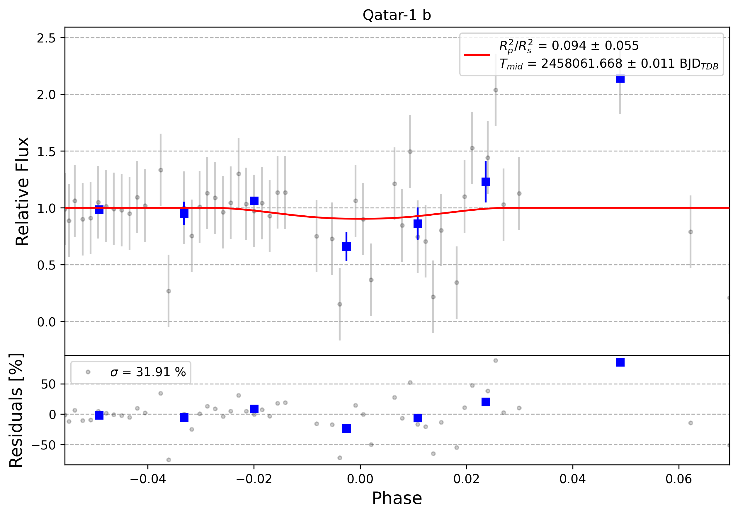 Light curve chart for 0006470