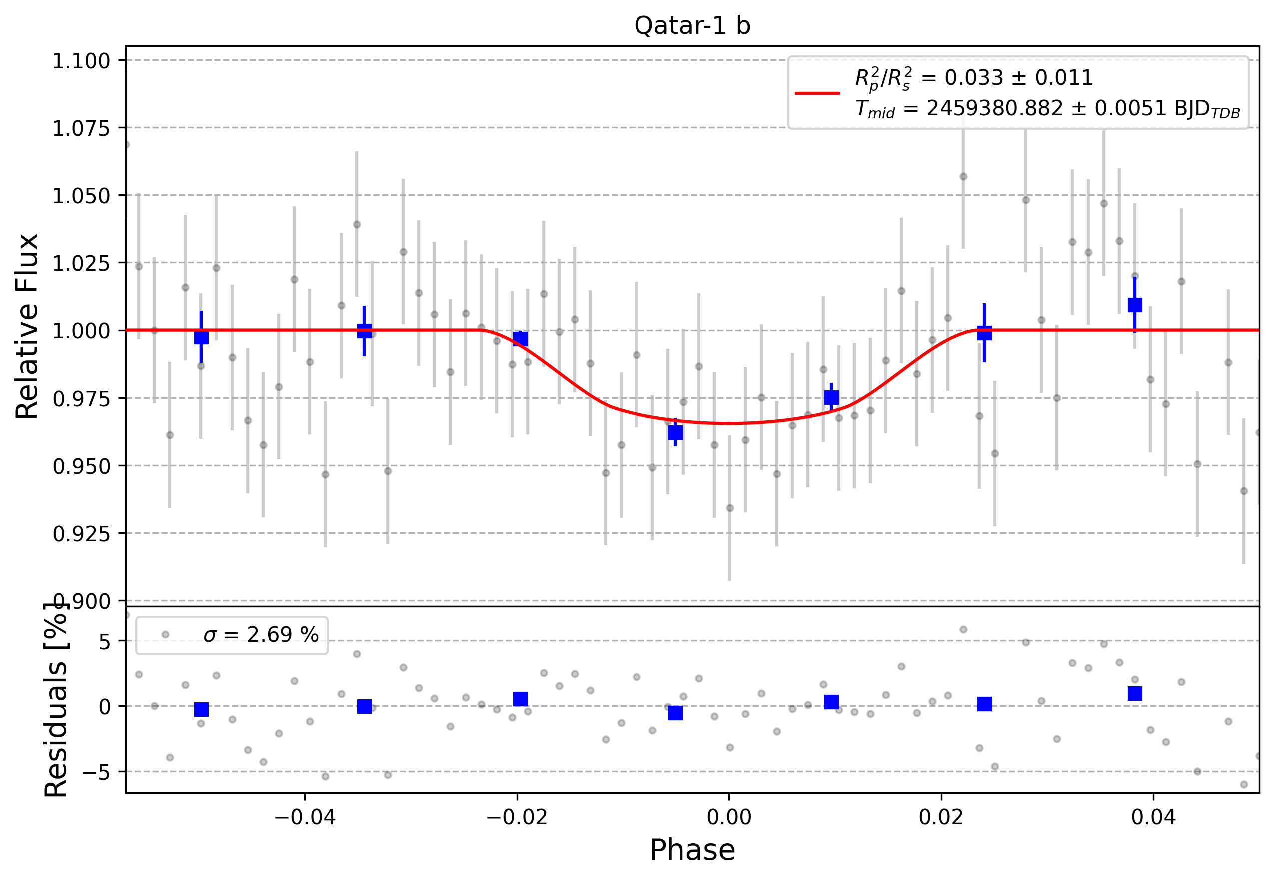 Light curve chart for 0006611