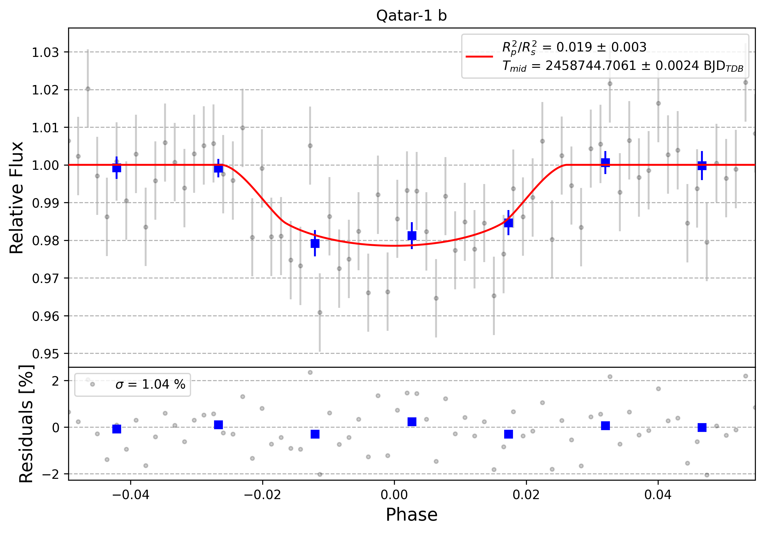 Light curve chart for 0006612