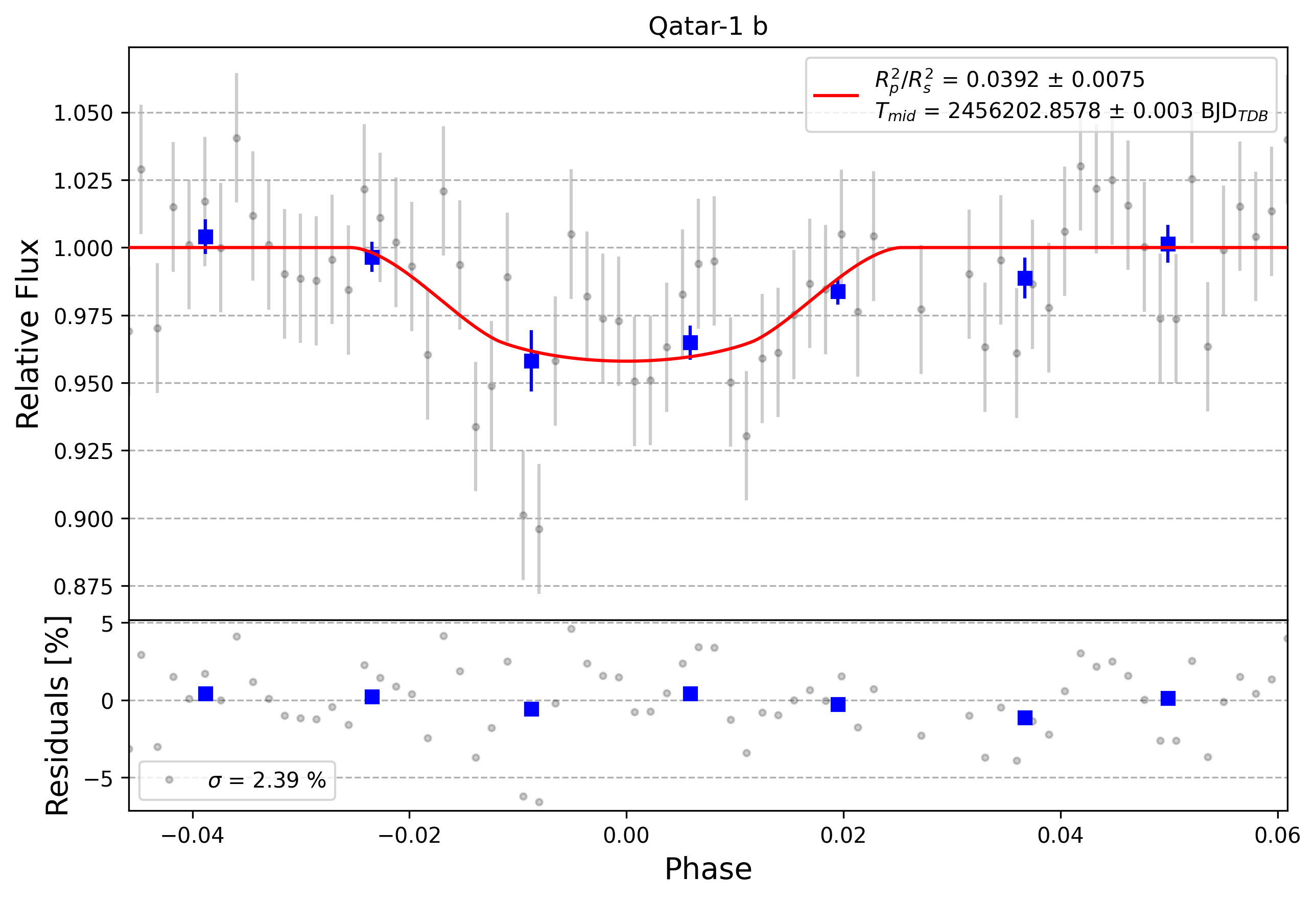 Light curve chart for 0006625