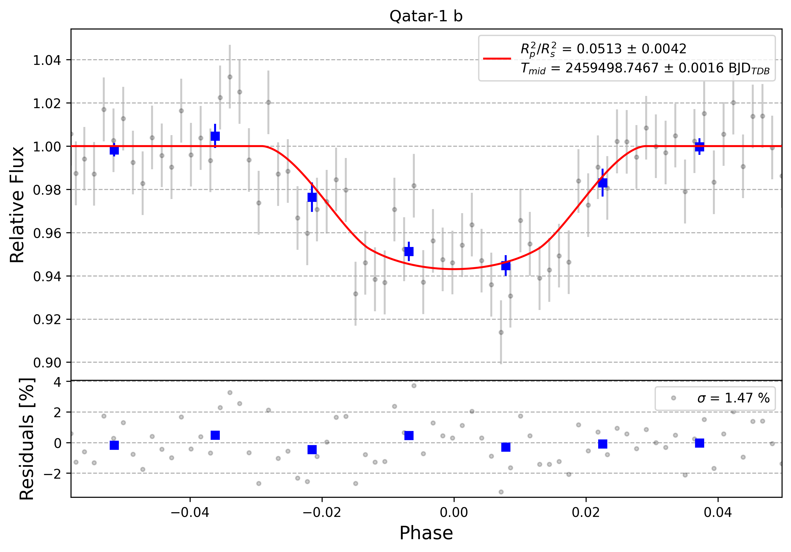 Light curve chart for 0006671