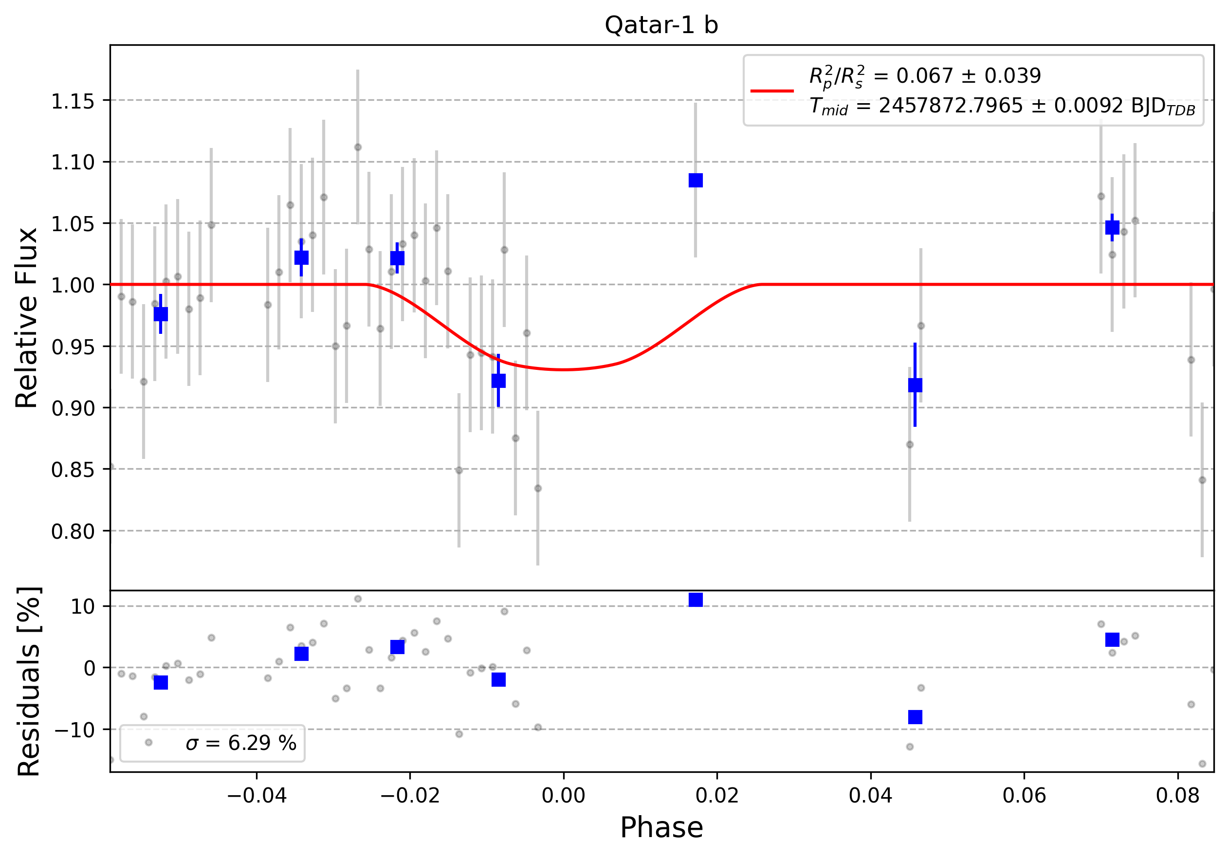 Light curve chart for 0006695