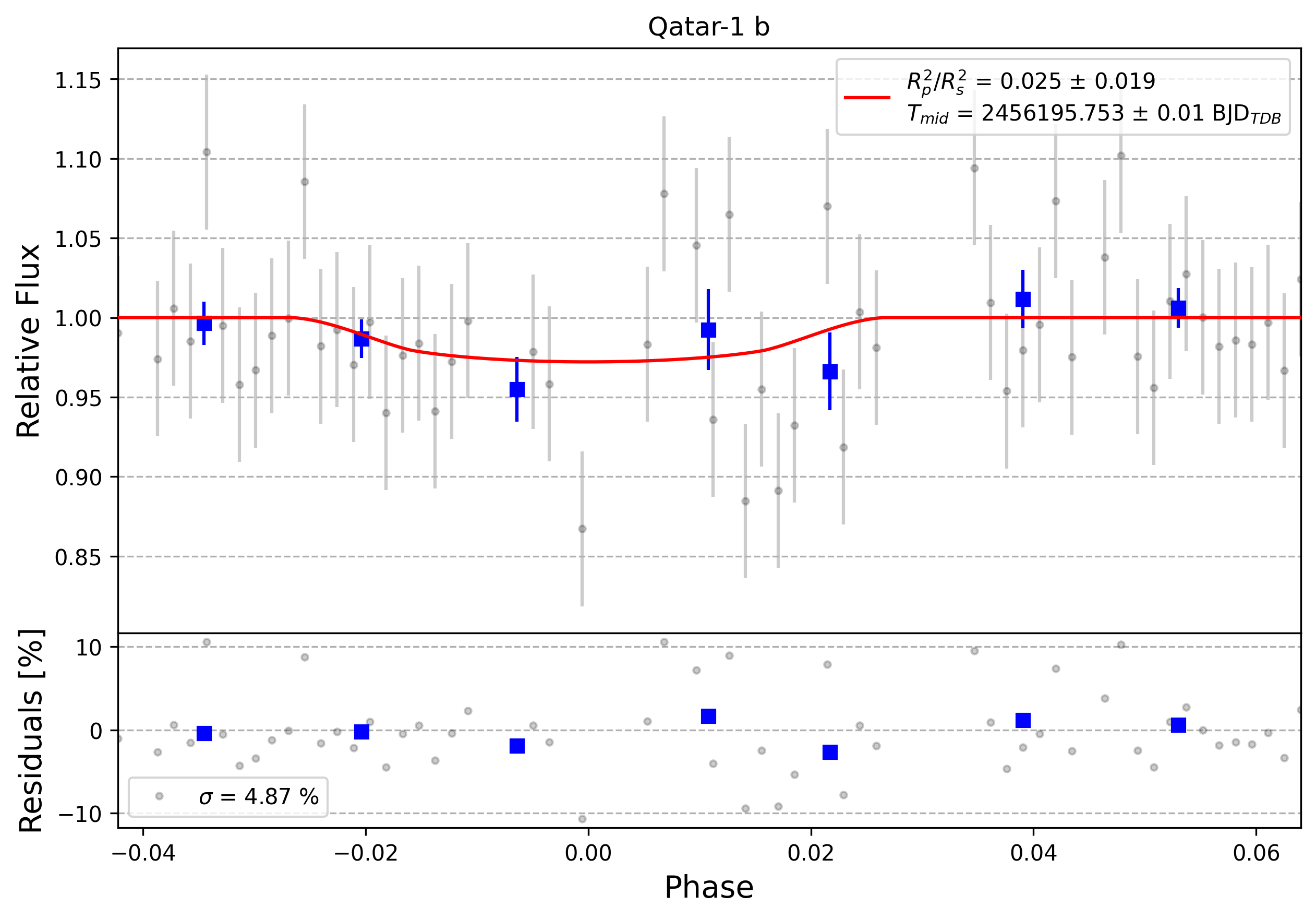 Light curve chart for 0006892