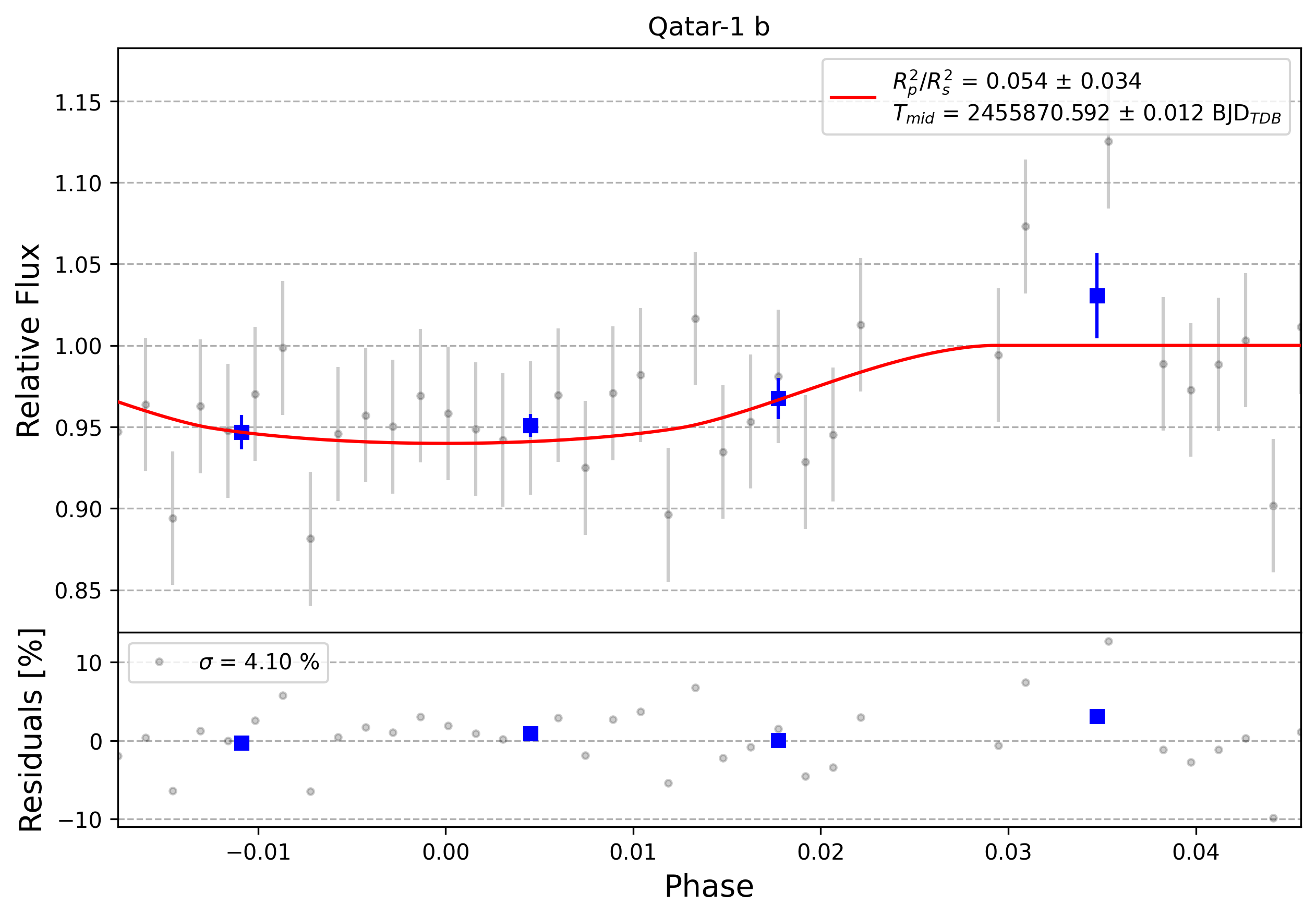 Light curve chart for 0006910