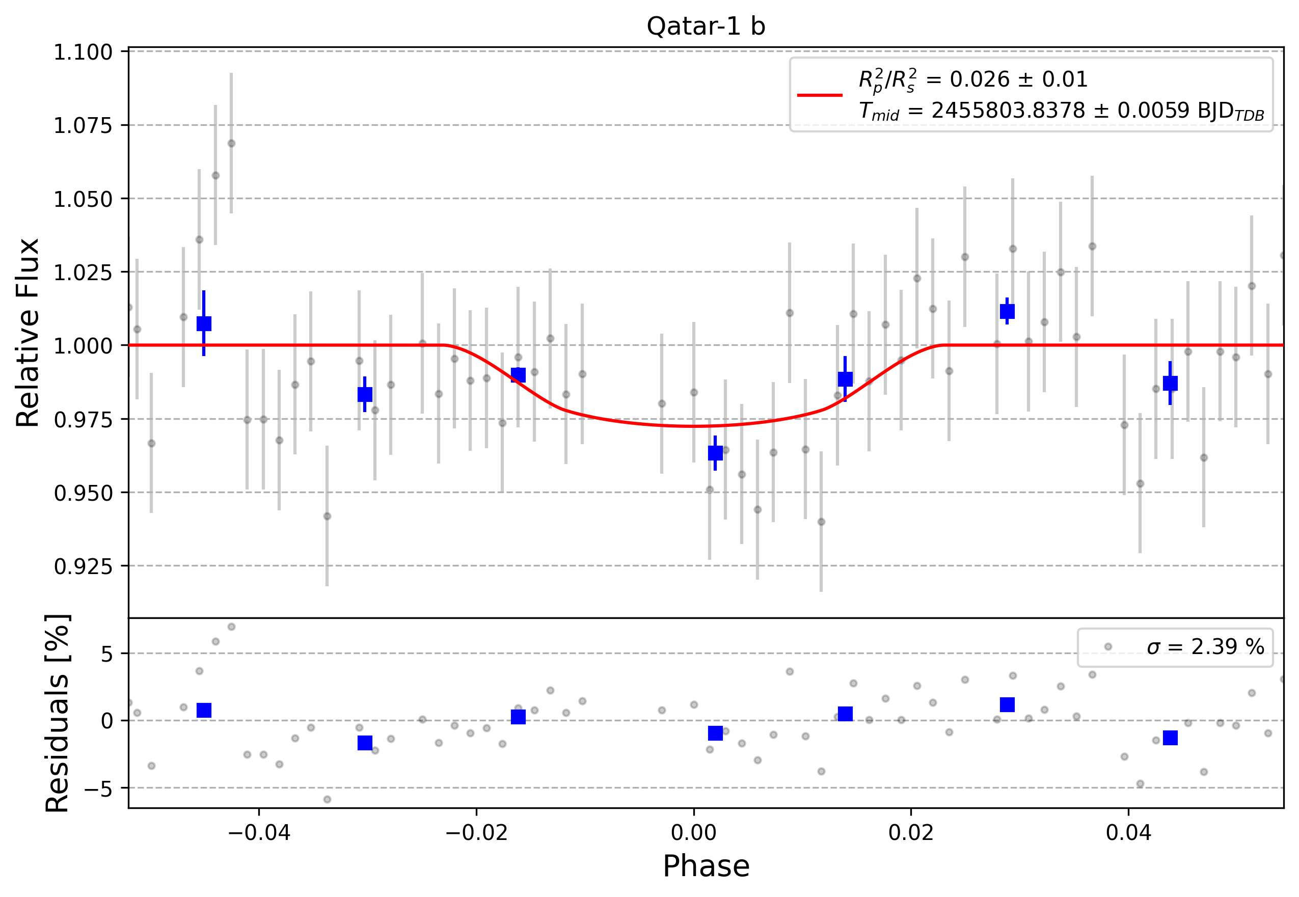 Light curve chart for 0007064
