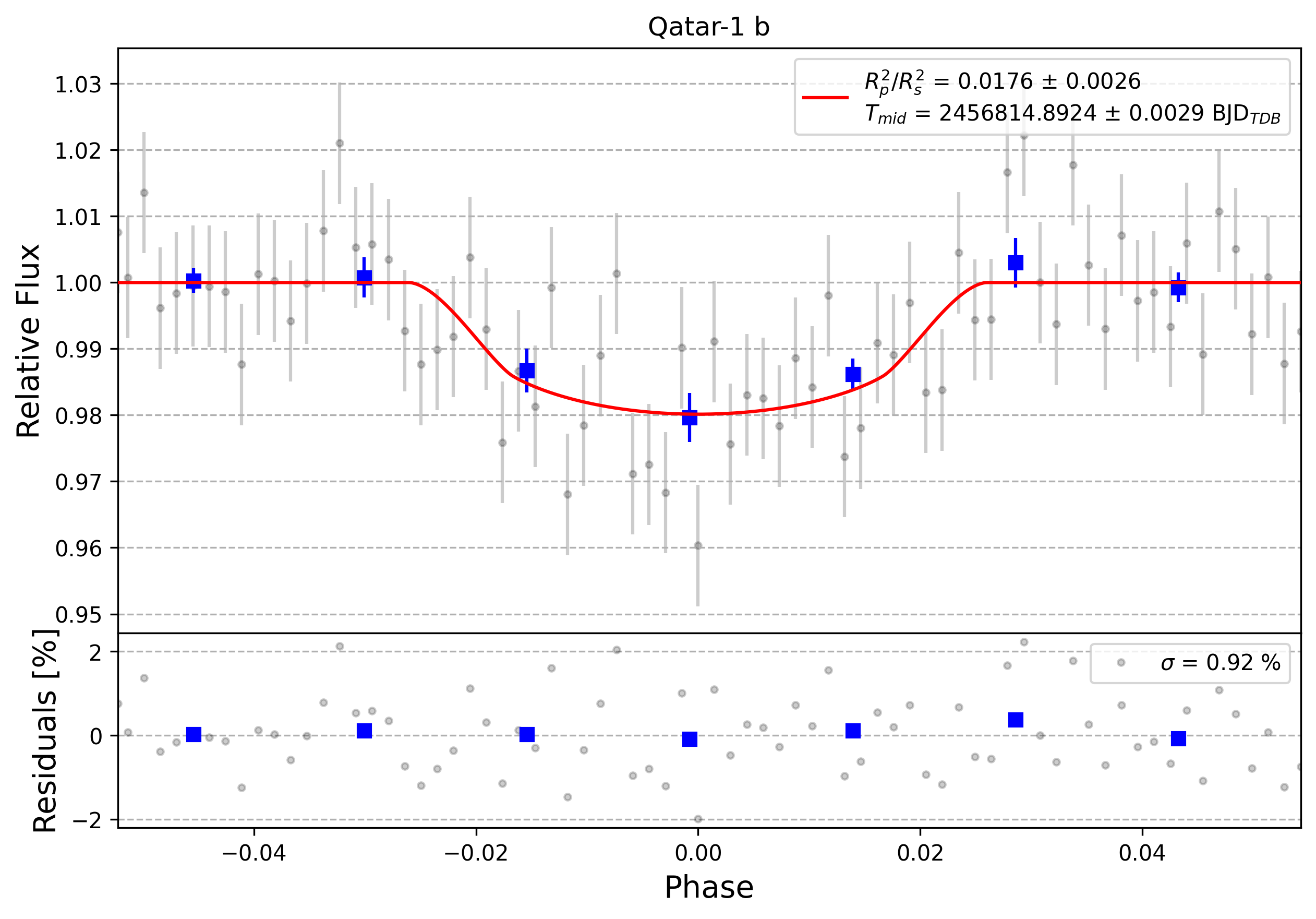 Light curve chart for 0007072