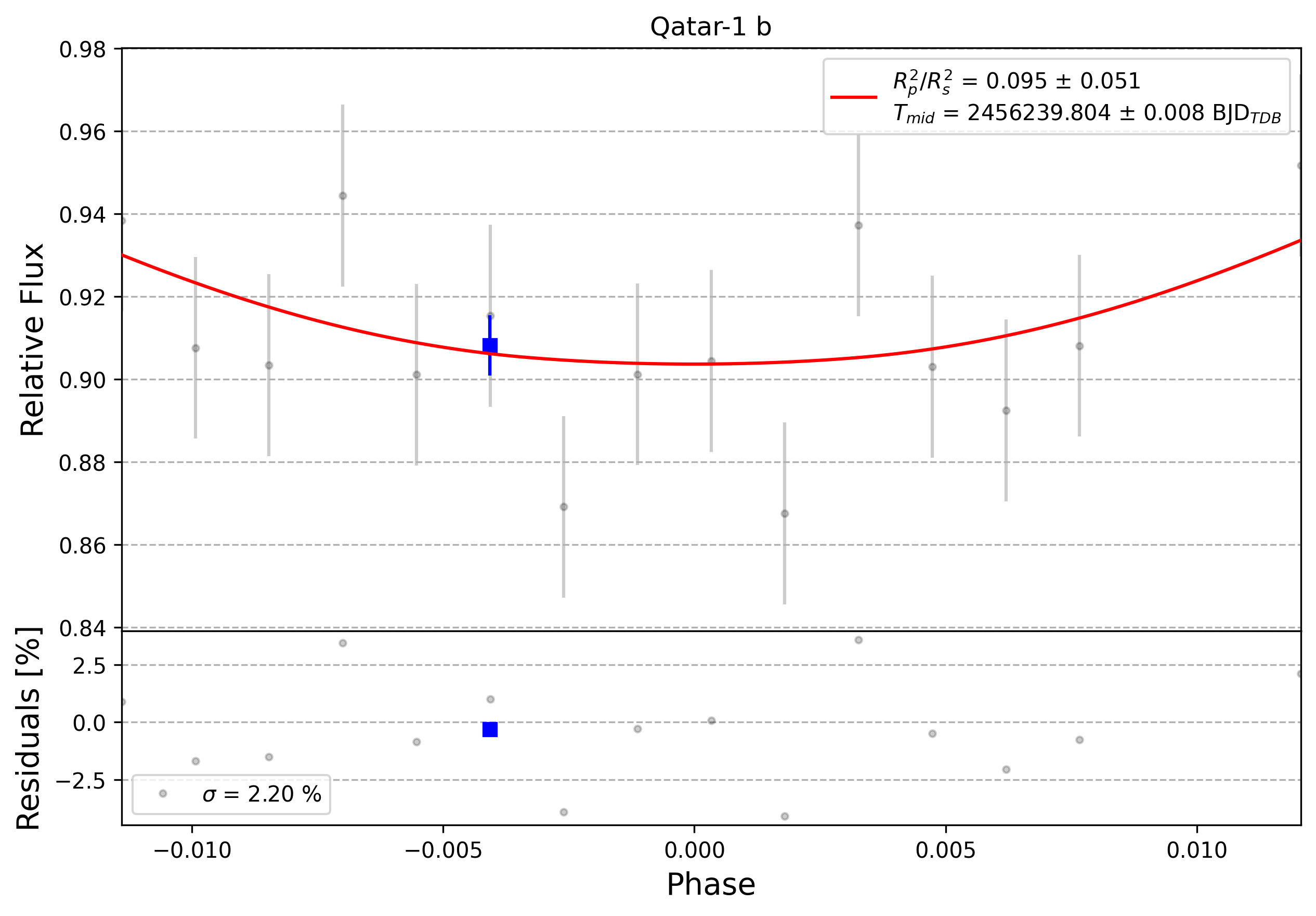 Light curve chart for 0007116