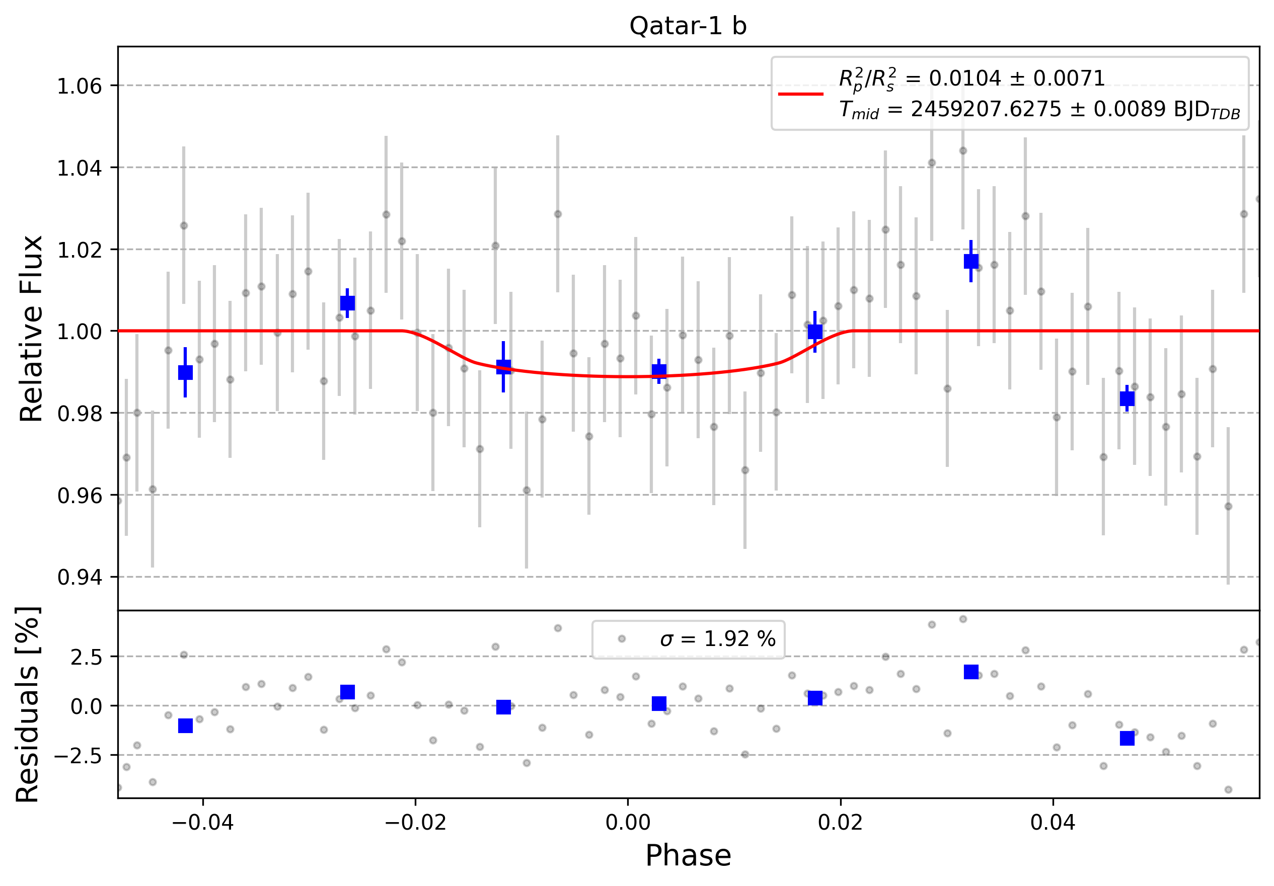 Light curve chart for 0007130