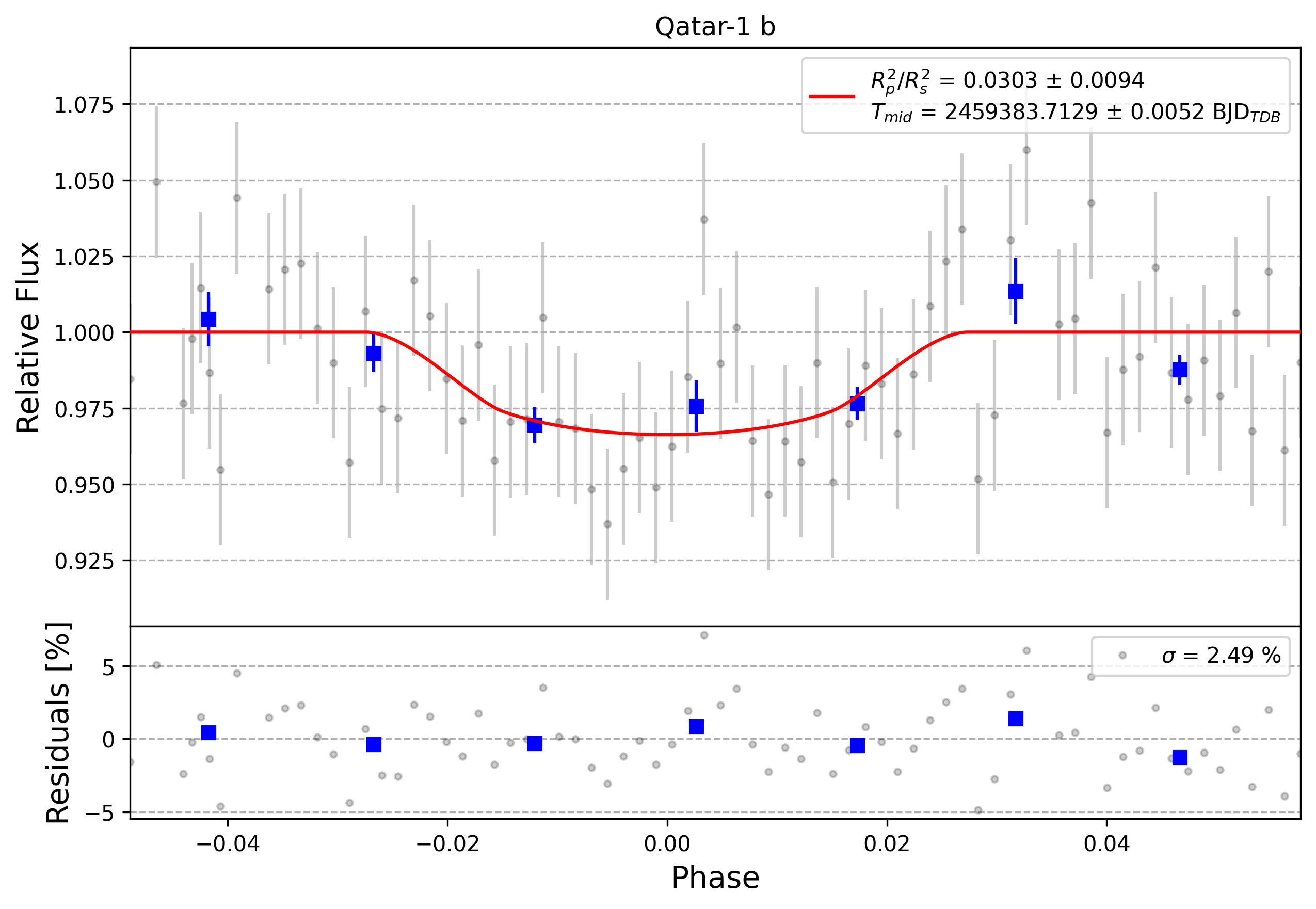Light curve chart for 0007237