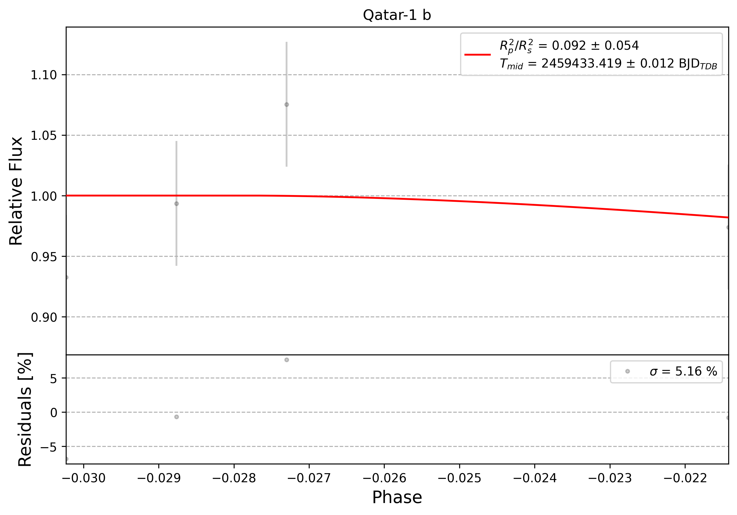 Light curve chart for 0007317
