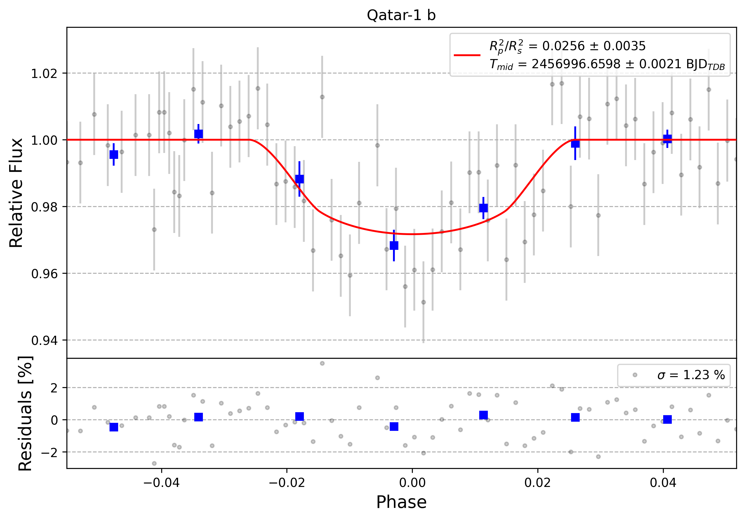 Light curve chart for 0007363