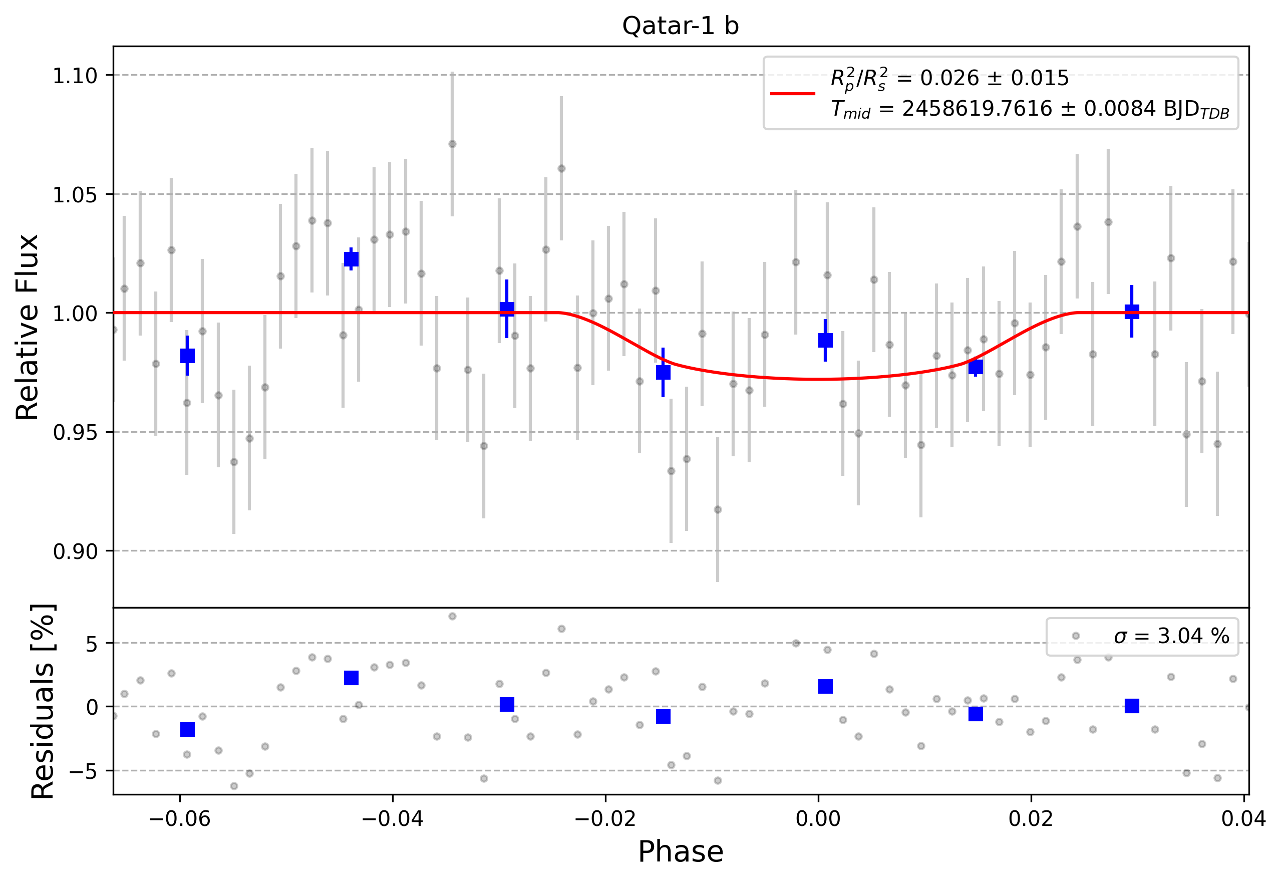 Light curve chart for 0007505