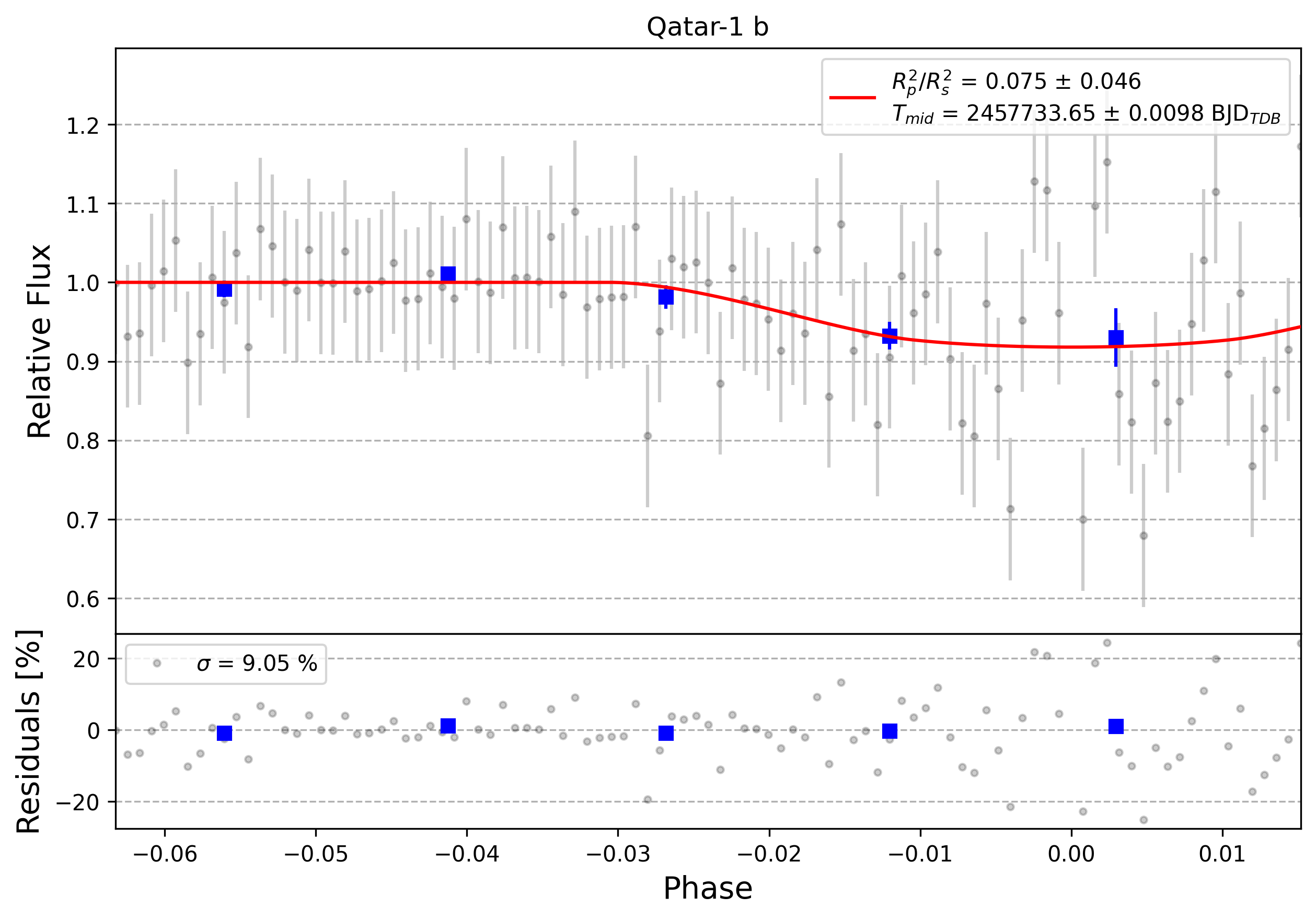 Light curve chart for 0007527