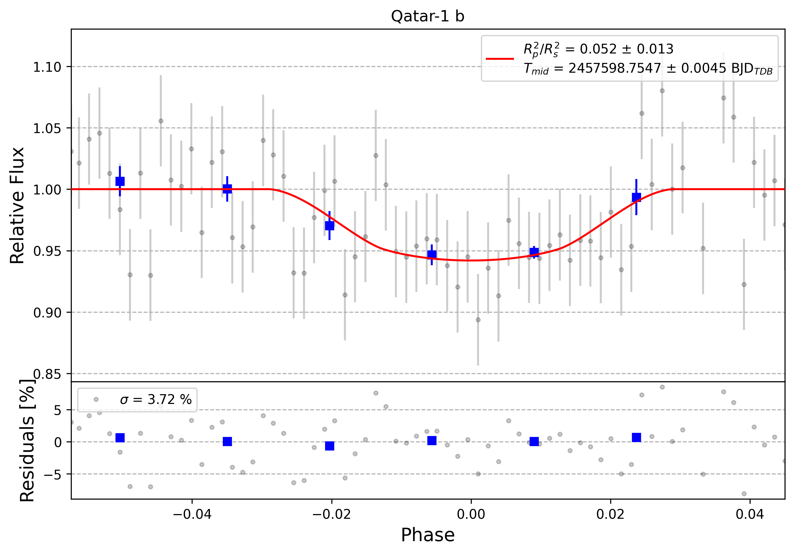 Light curve chart for 0007644