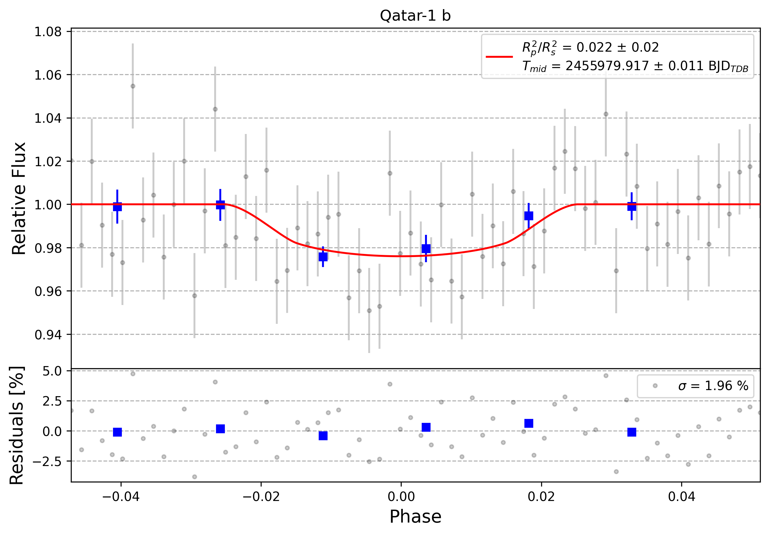 Light curve chart for 0007830