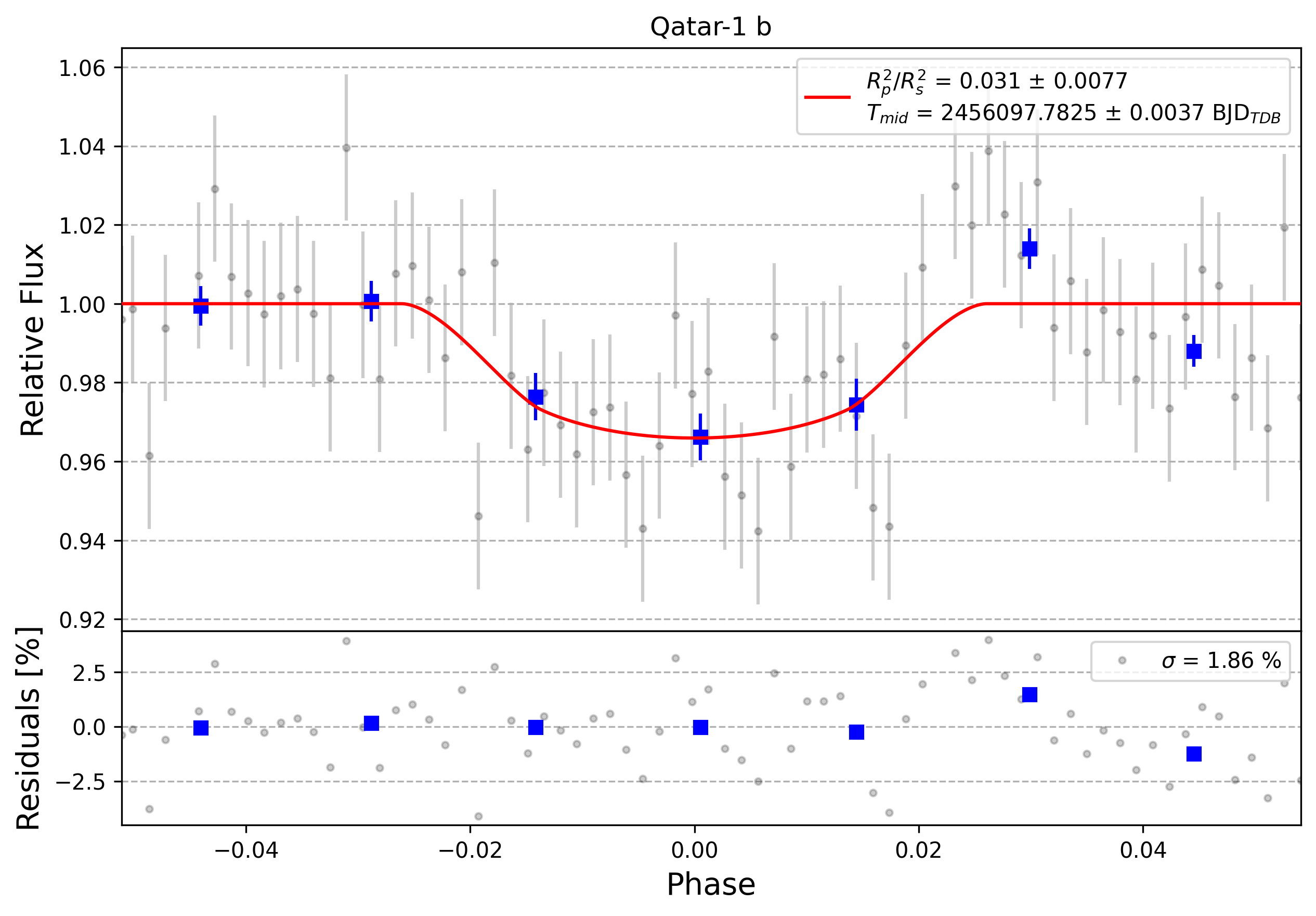 Light curve chart for 0007831