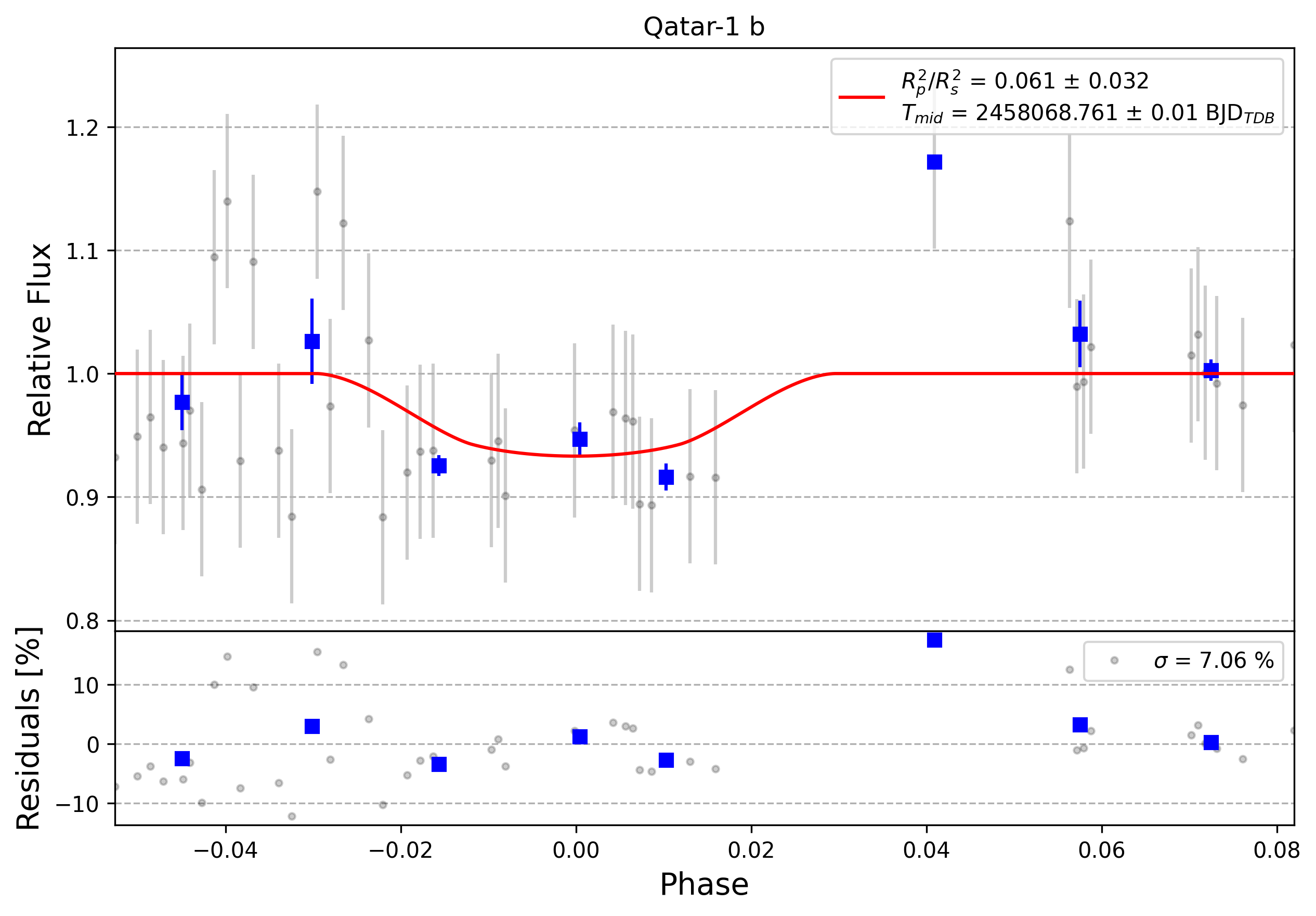 Light curve chart for 0007993