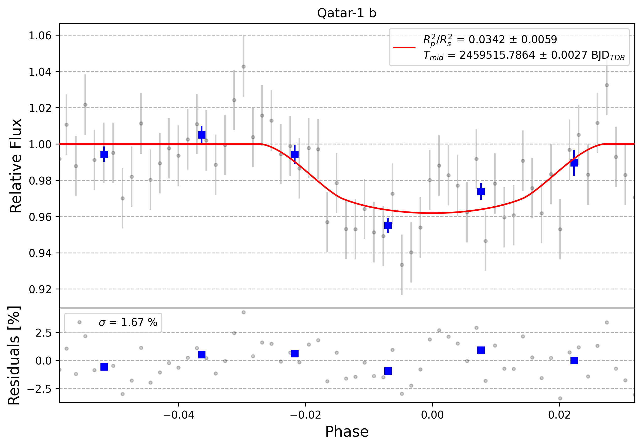 Light curve chart for 0007995