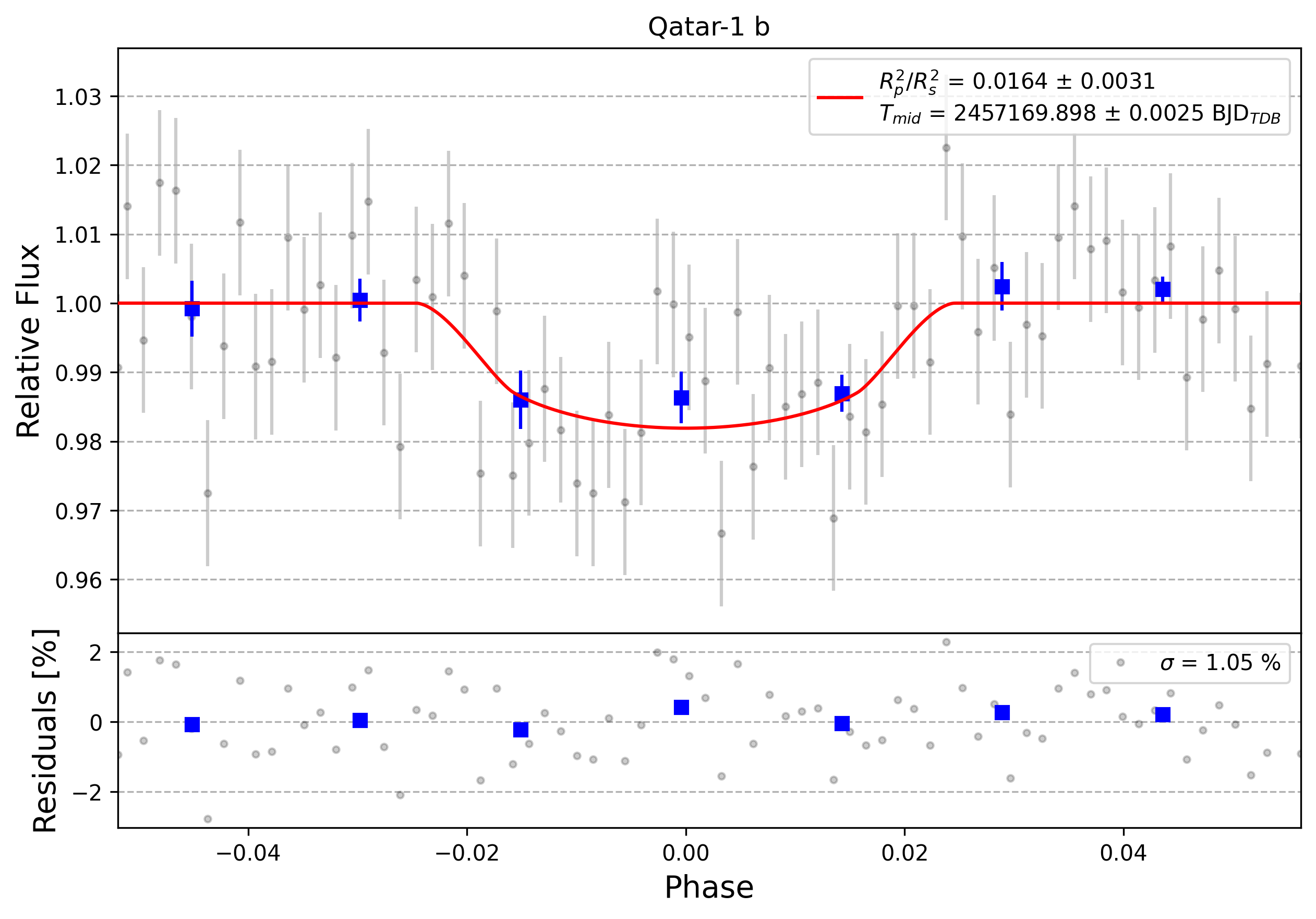 Light curve chart for 0008100