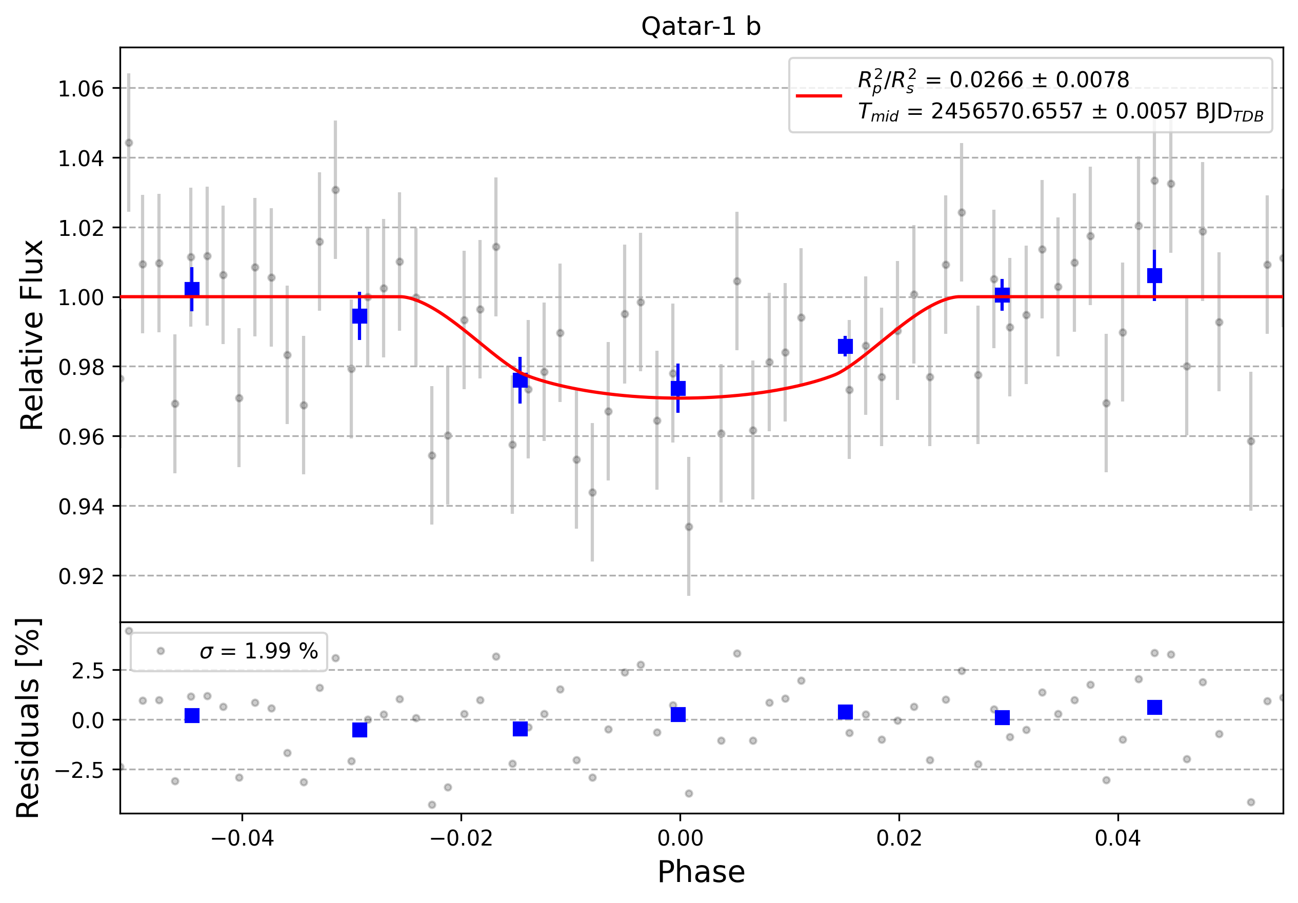 Light curve chart for 0008106