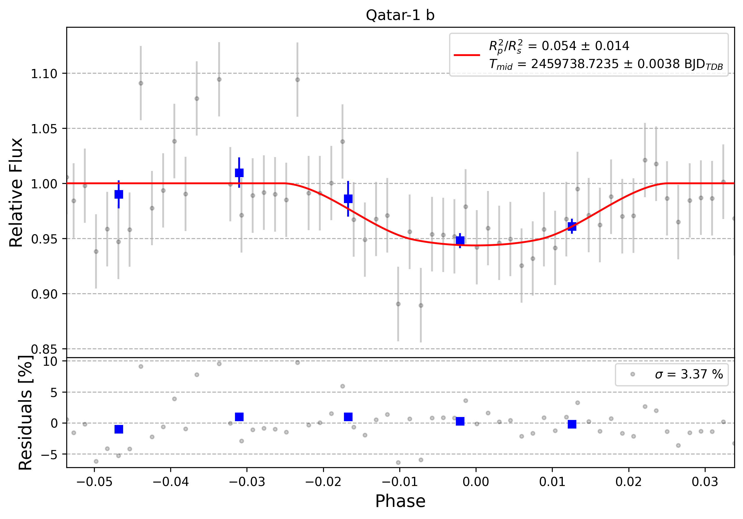 Light curve chart for 0008112