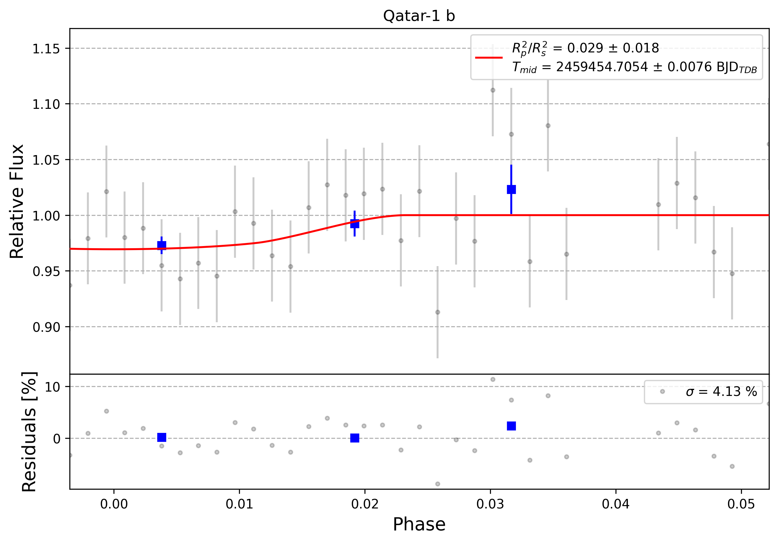 Light curve chart for 0008120