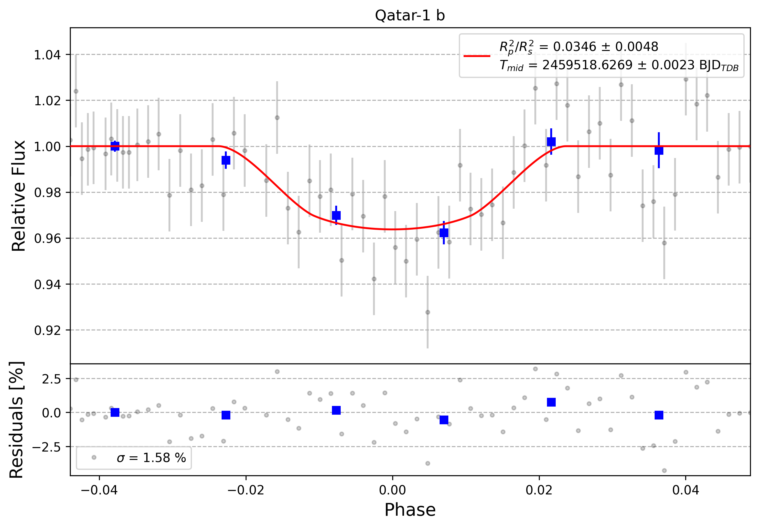 Light curve chart for 0008136