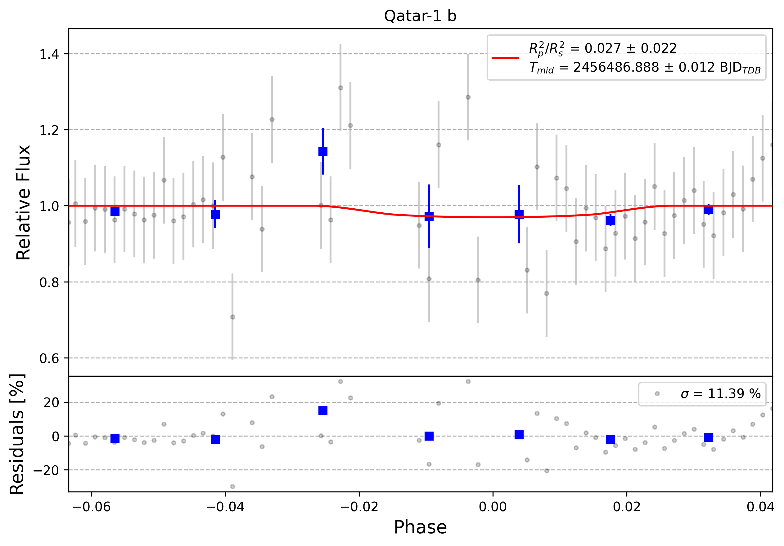 Light curve chart for 0008157
