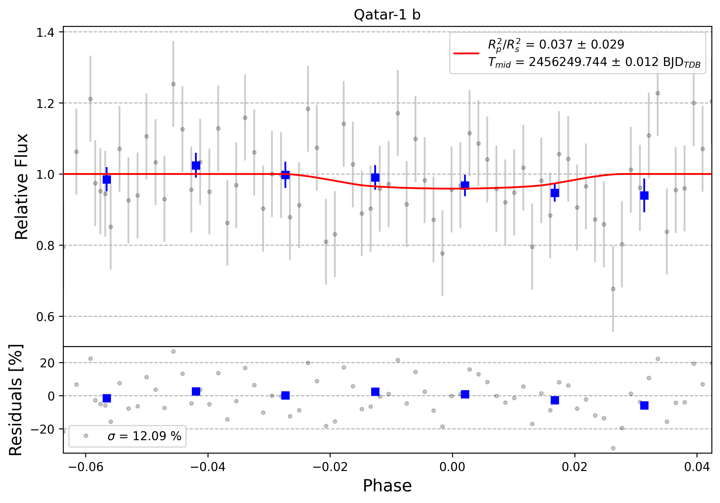 Light curve chart for 0008164