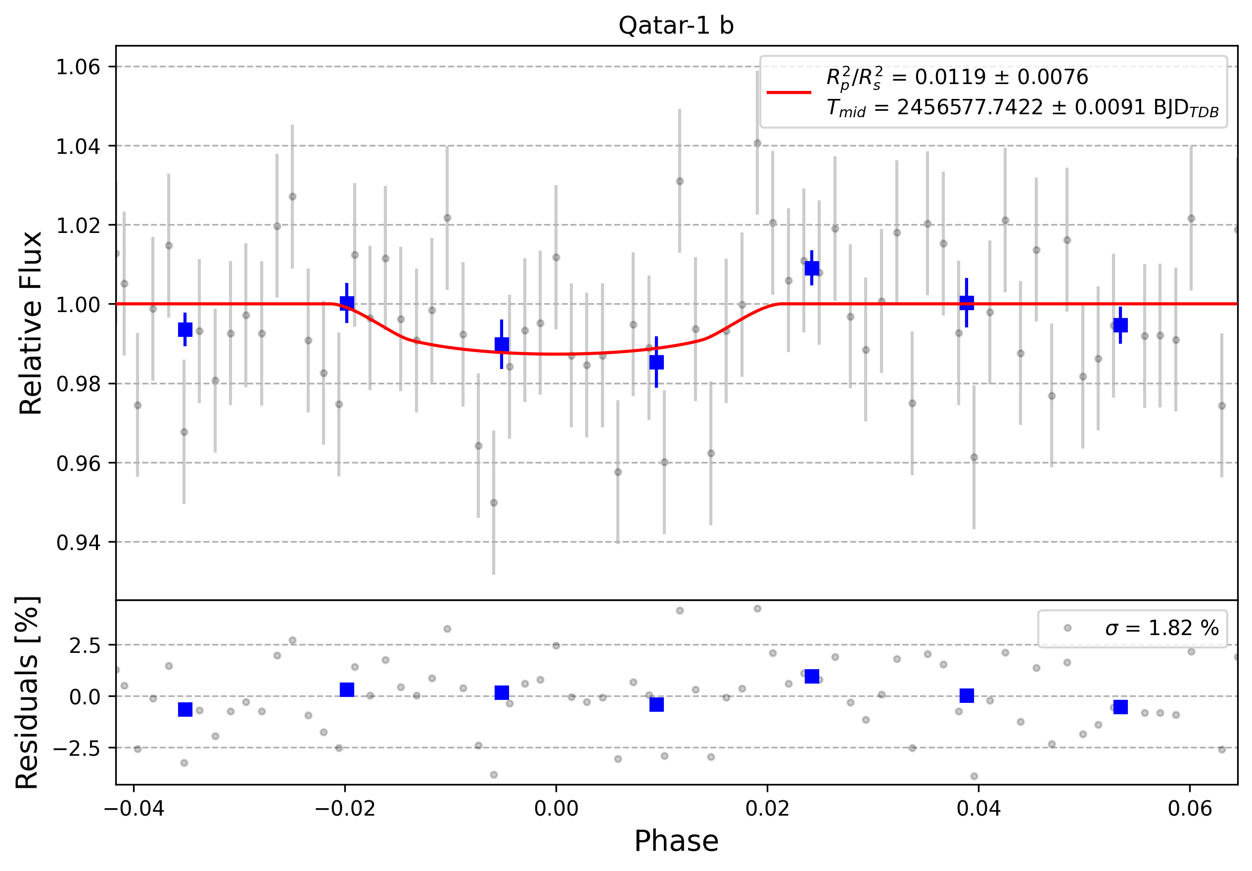 Light curve chart for 0008235