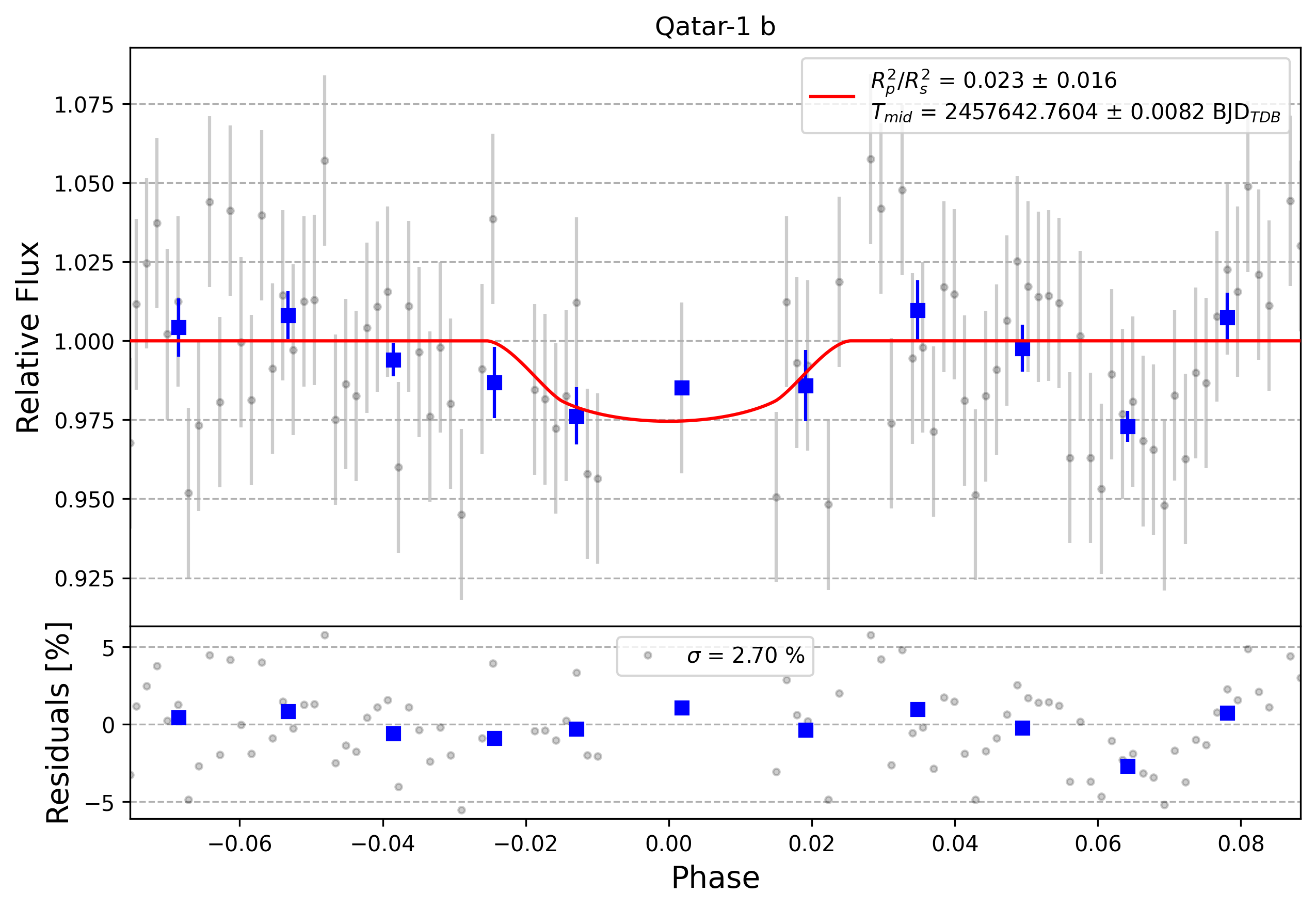 Light curve chart for 0008273