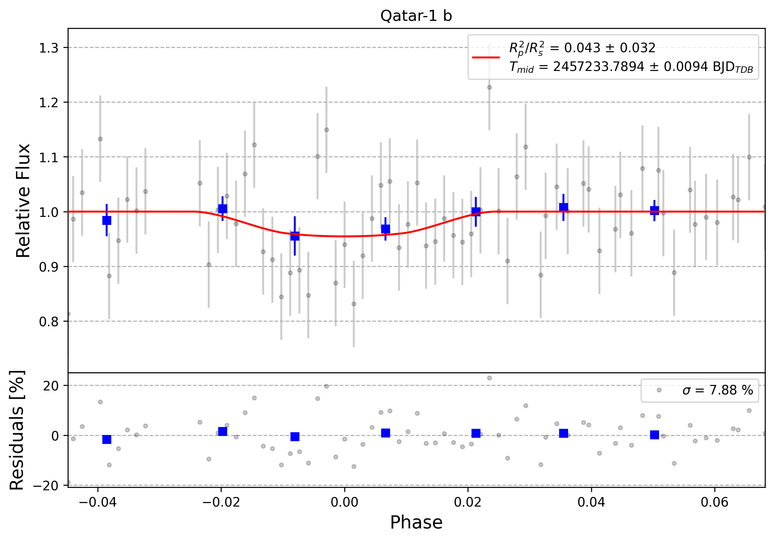 Light curve chart for 0008279