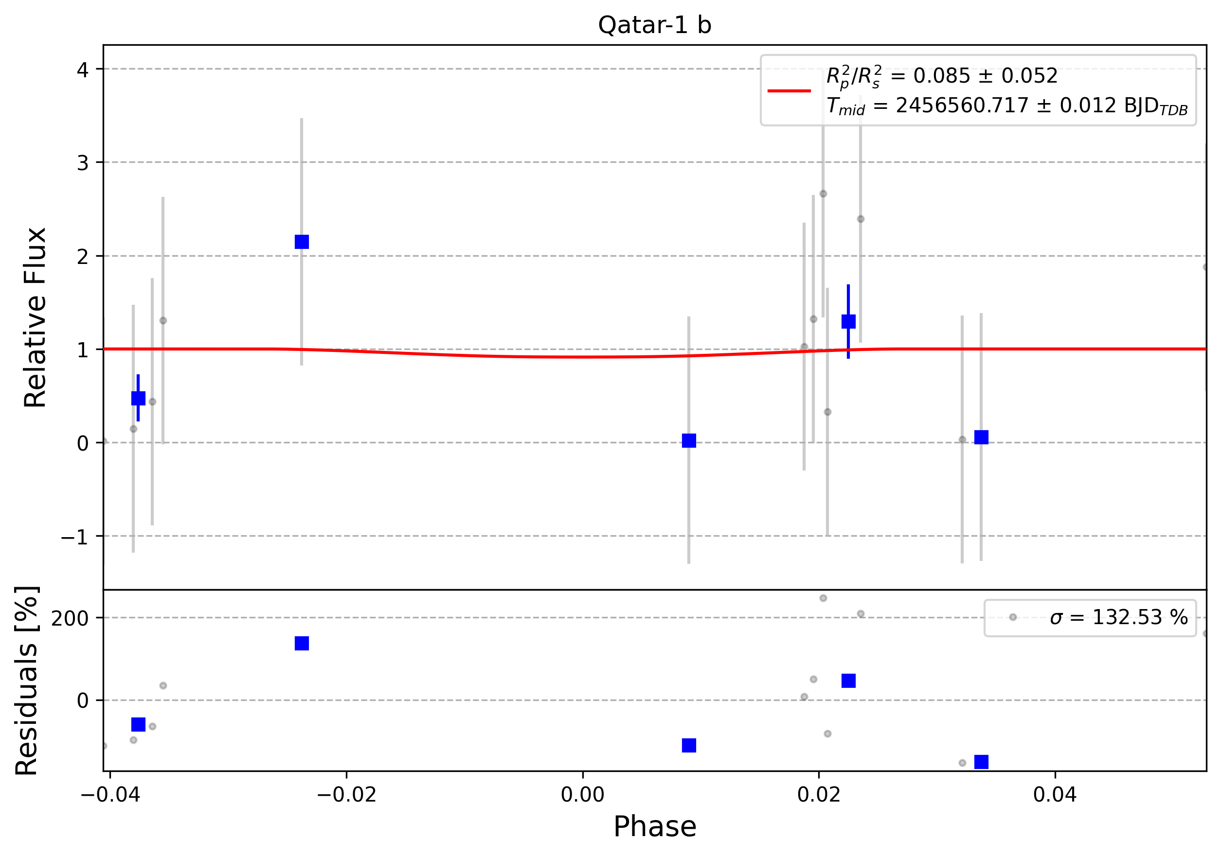 Light curve chart for 0008504