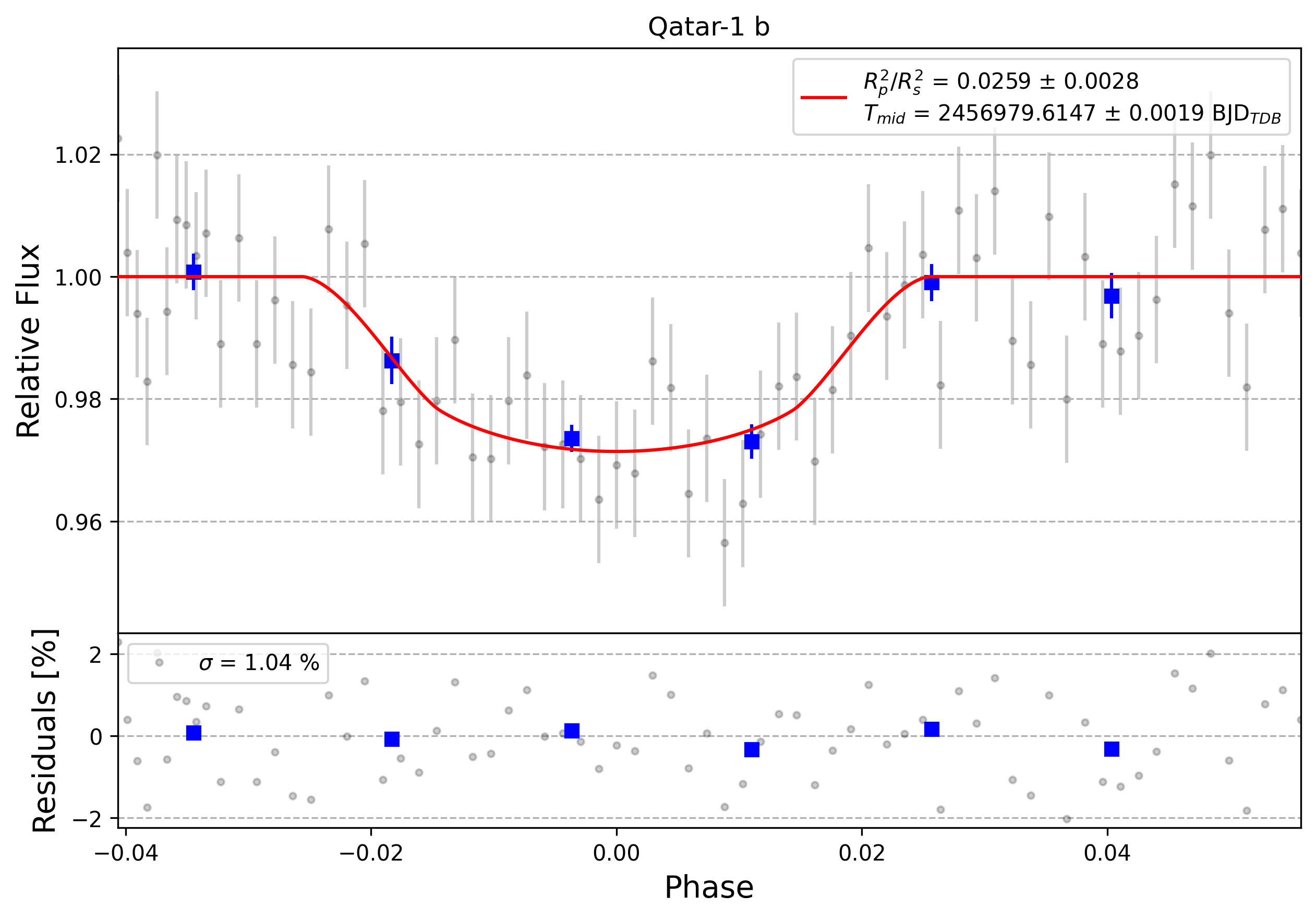 Light curve chart for 0008555